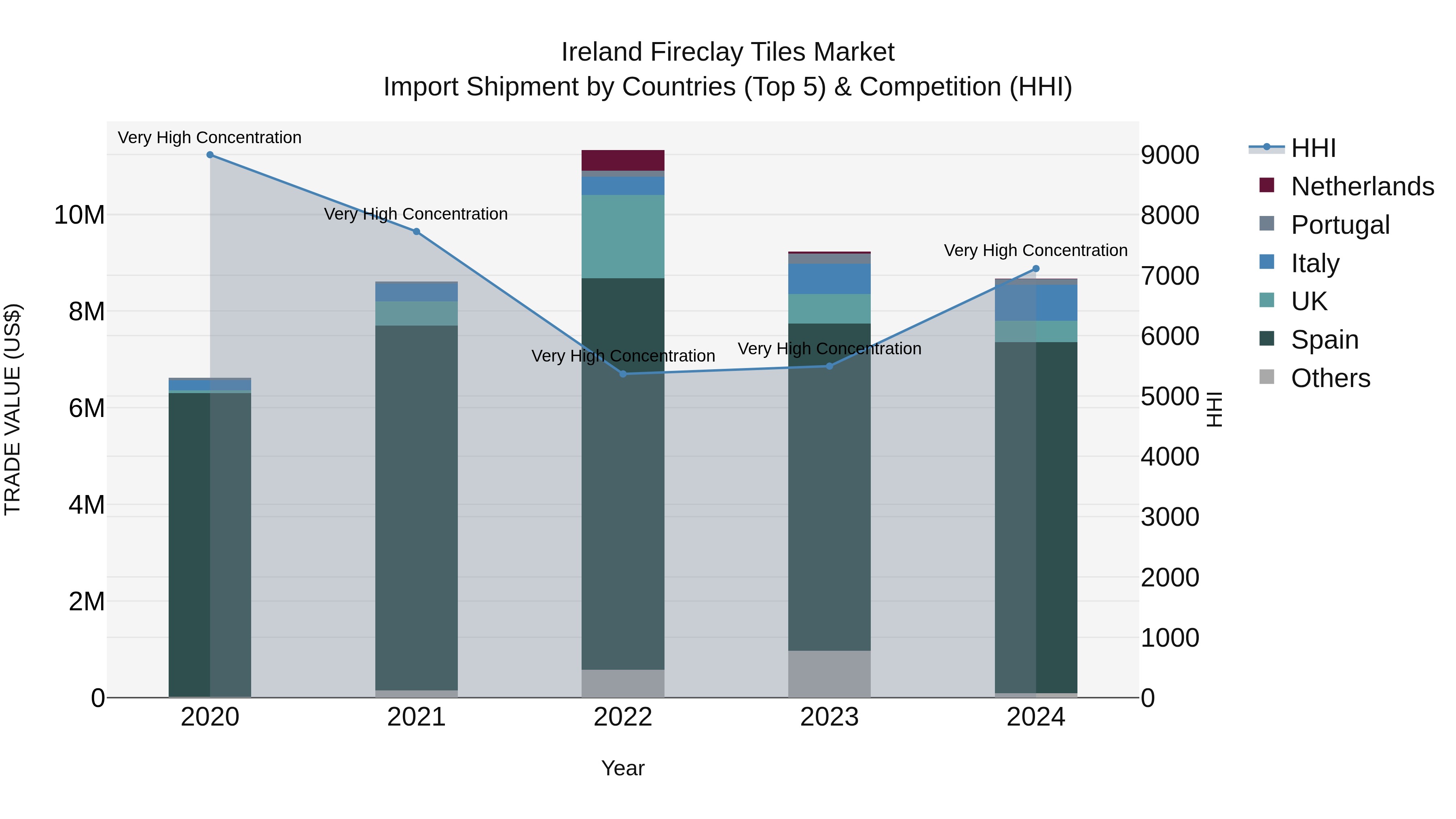 Ireland Fireclay Tiles Market Top 5 Importing Countries and Market Competition (HHI) Analysis