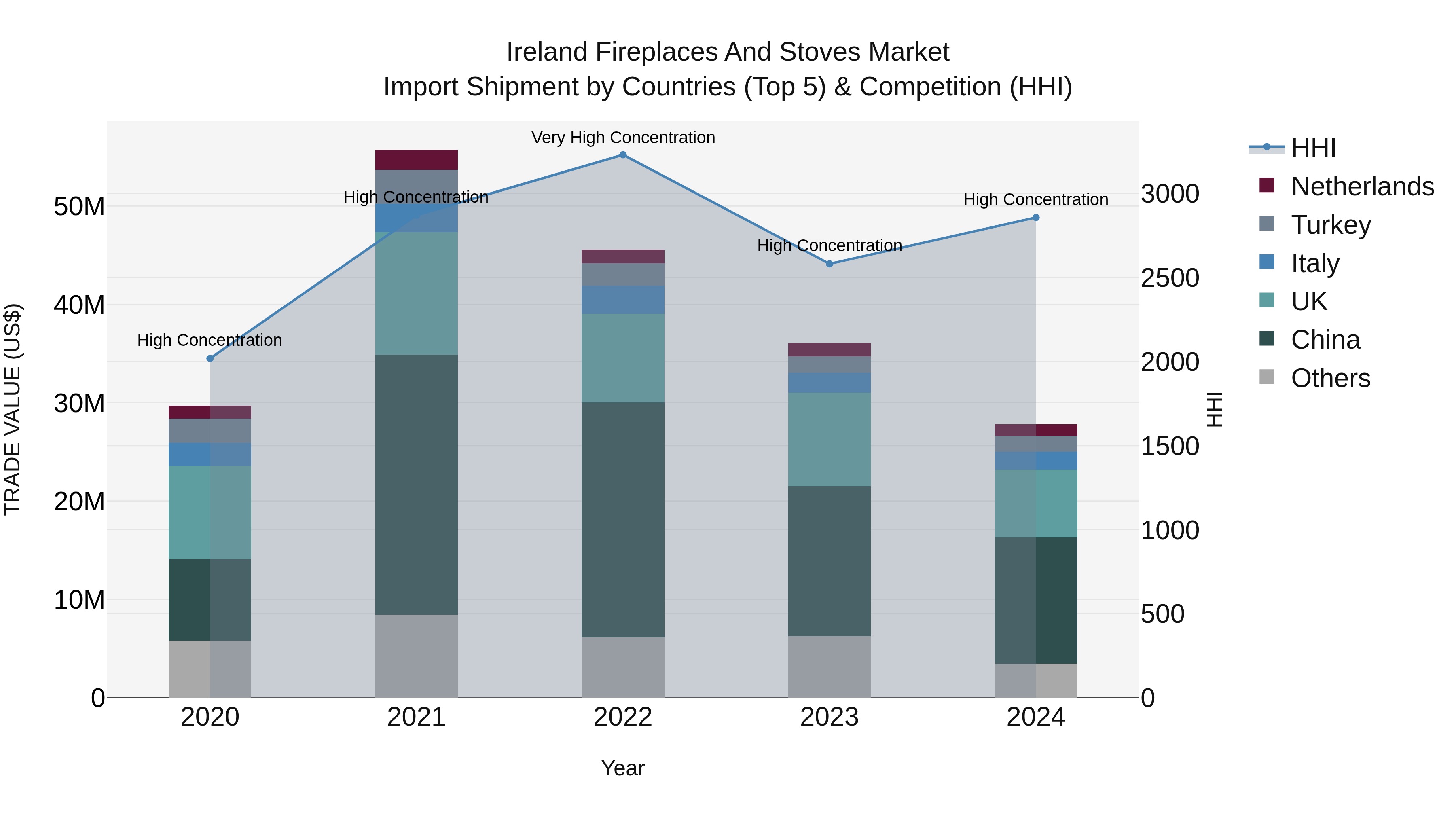 Ireland Fireplaces and Stoves Market Top 5 Importing Countries and Market Competition (HHI) Analysis