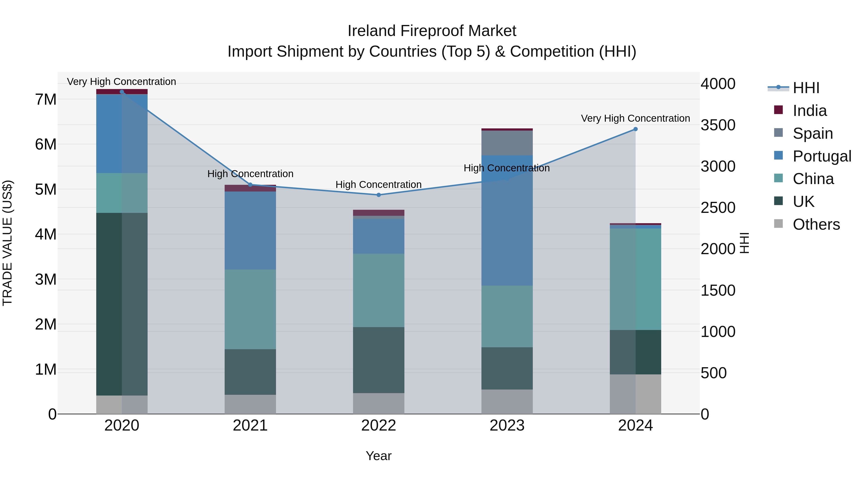 Ireland Fireproof Market Top 5 Importing Countries and Market Competition (HHI) Analysis