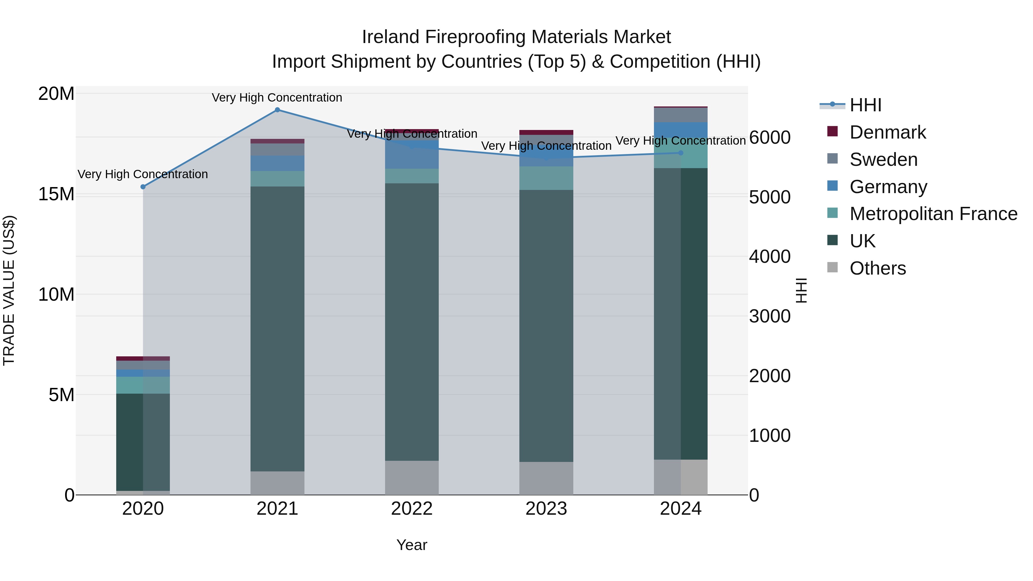 Ireland Fireproofing Materials Market Top 5 Importing Countries and Market Competition (HHI) Analysis