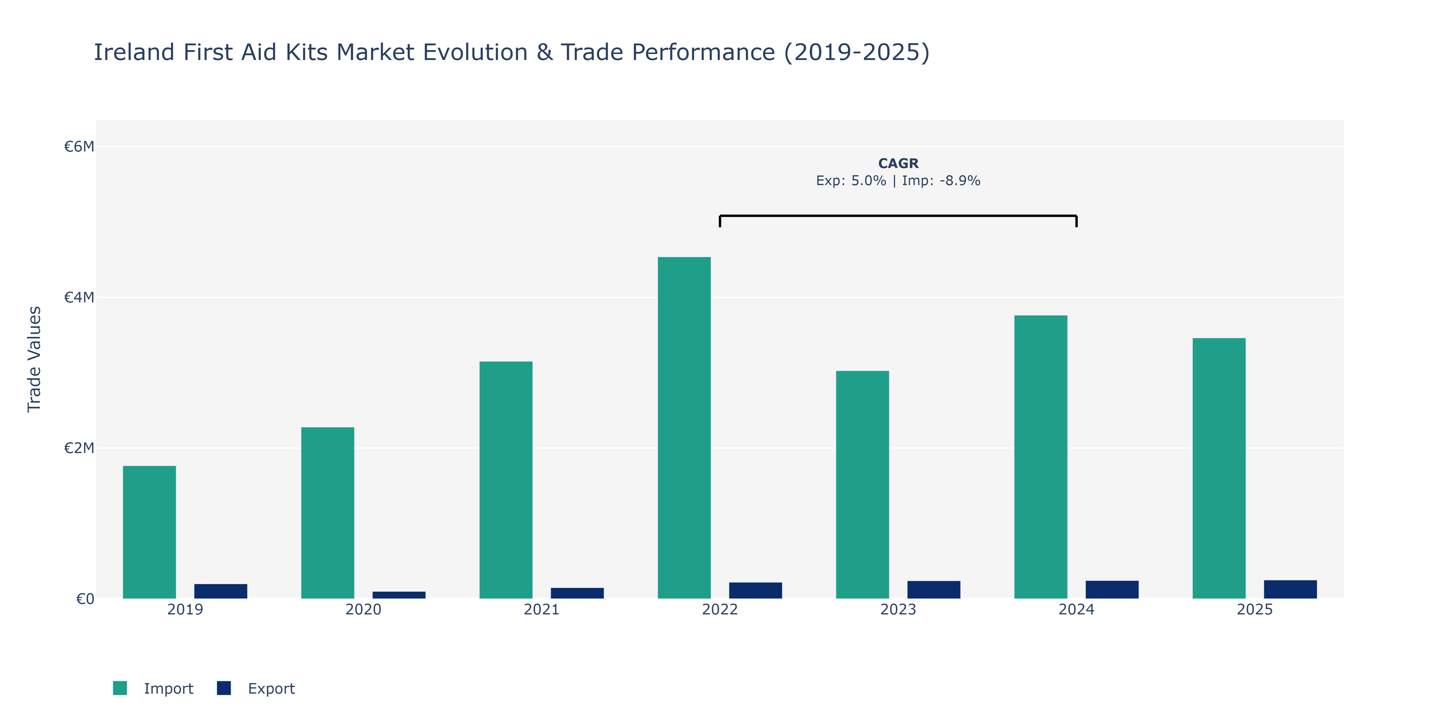 Ireland First Aid Kits Market: Production & Trade Performance (2019-2025)