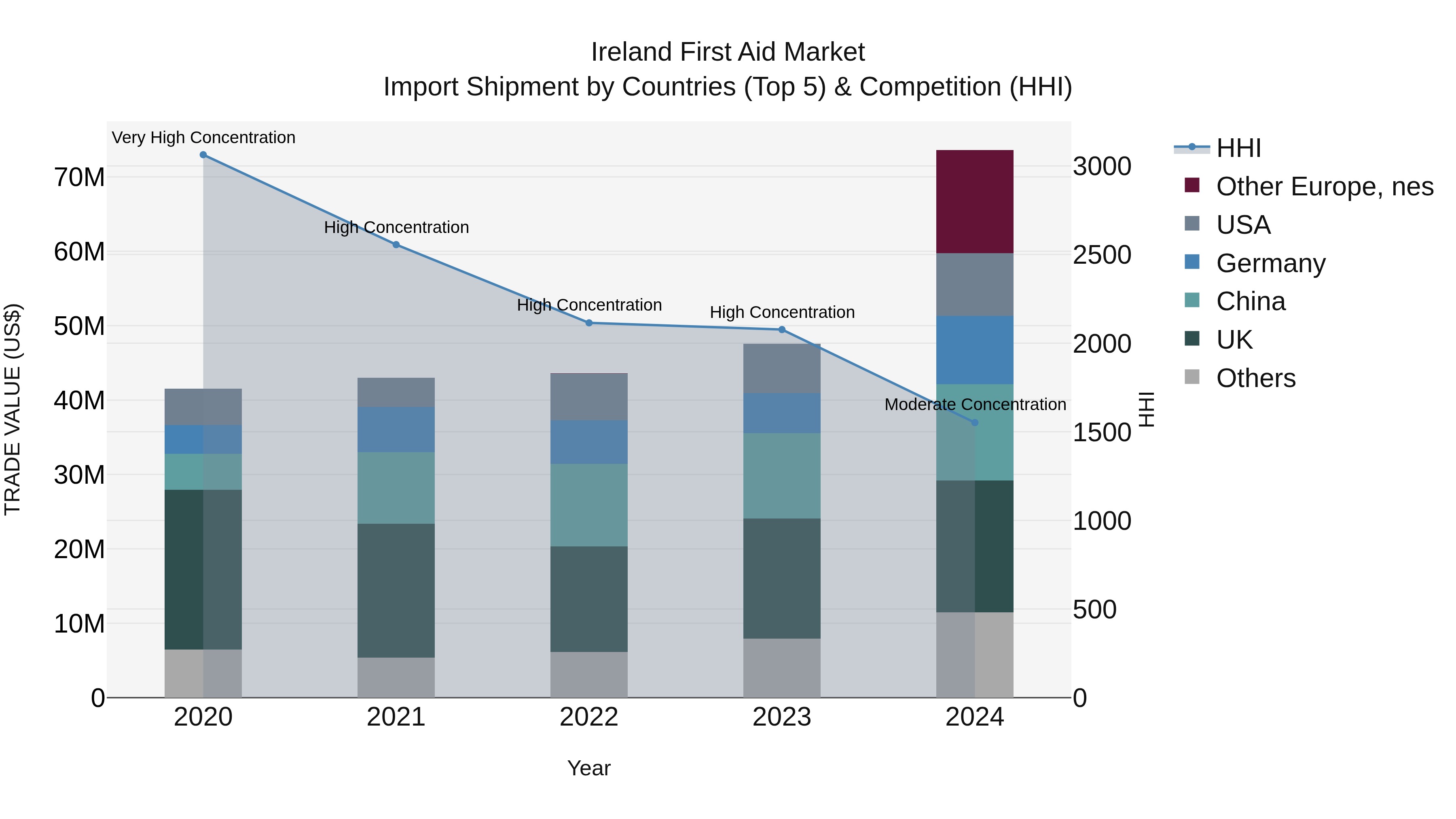 Ireland First Aid Market Top 5 Importing Countries and Market Competition (HHI) Analysis