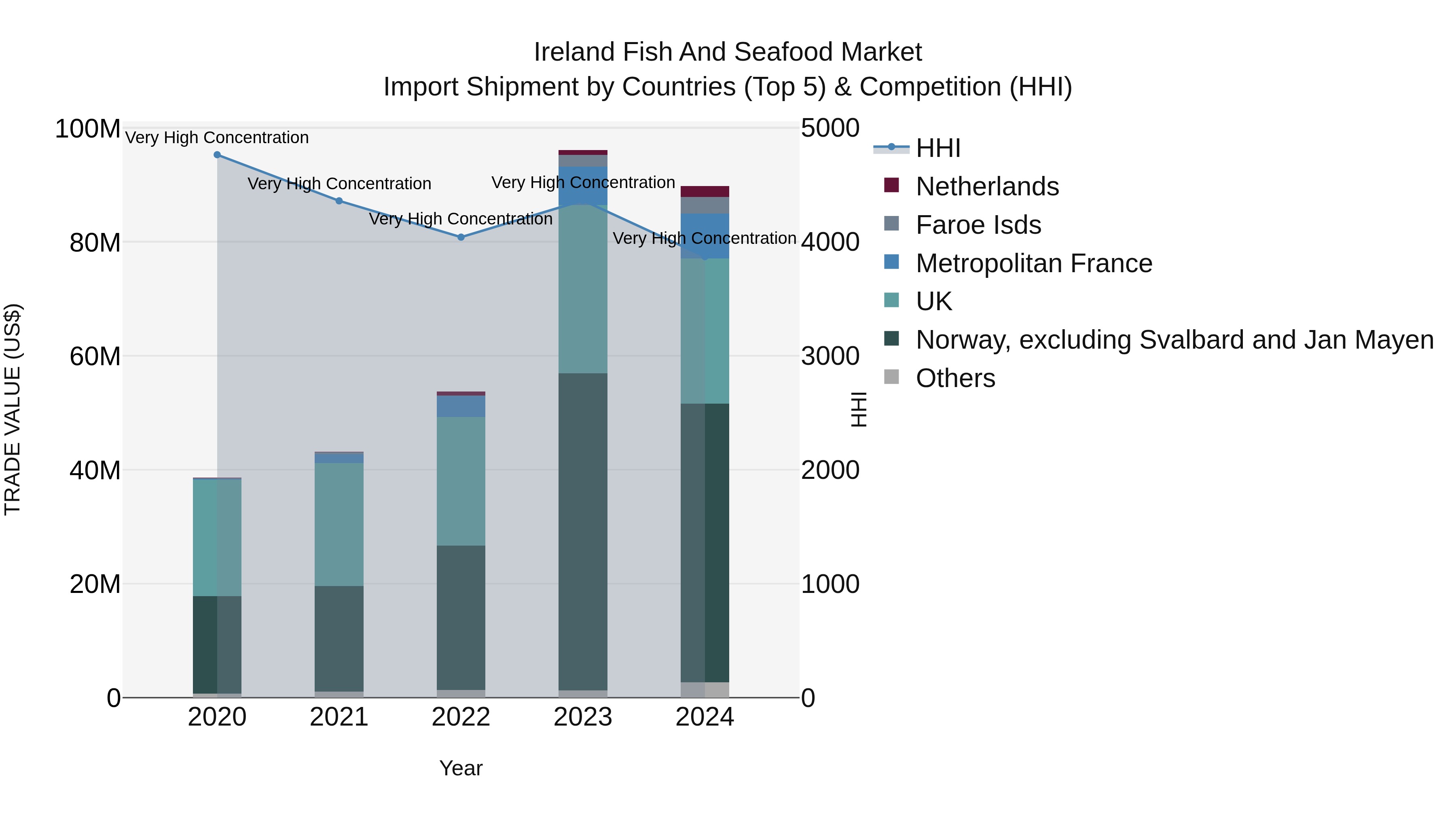 Ireland Fish and Seafood Market Top 5 Importing Countries and Market Competition (HHI) Analysis