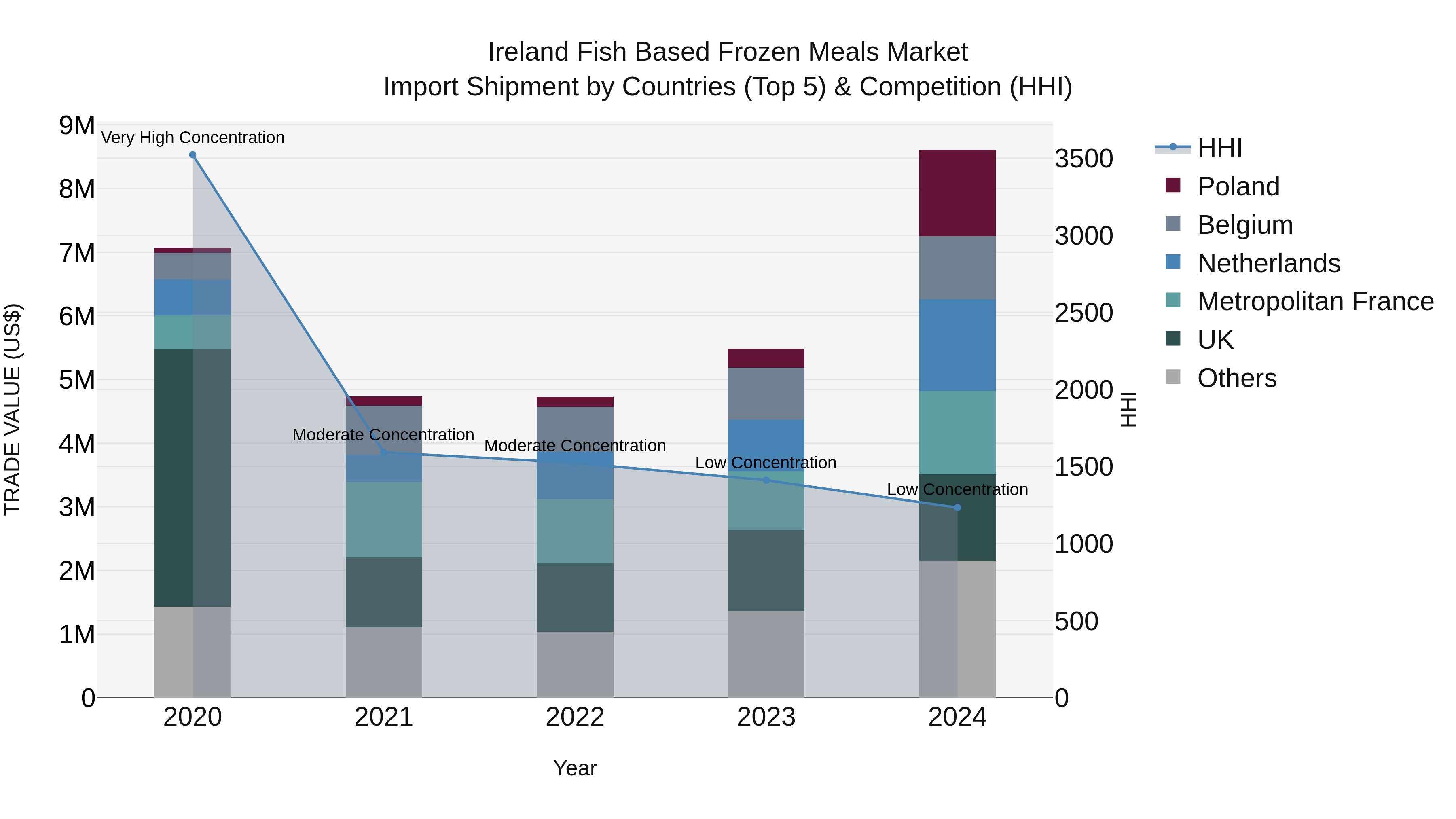 Ireland Fish Based Frozen Meals Market Top 5 Importing Countries and Market Competition (HHI) Analysis