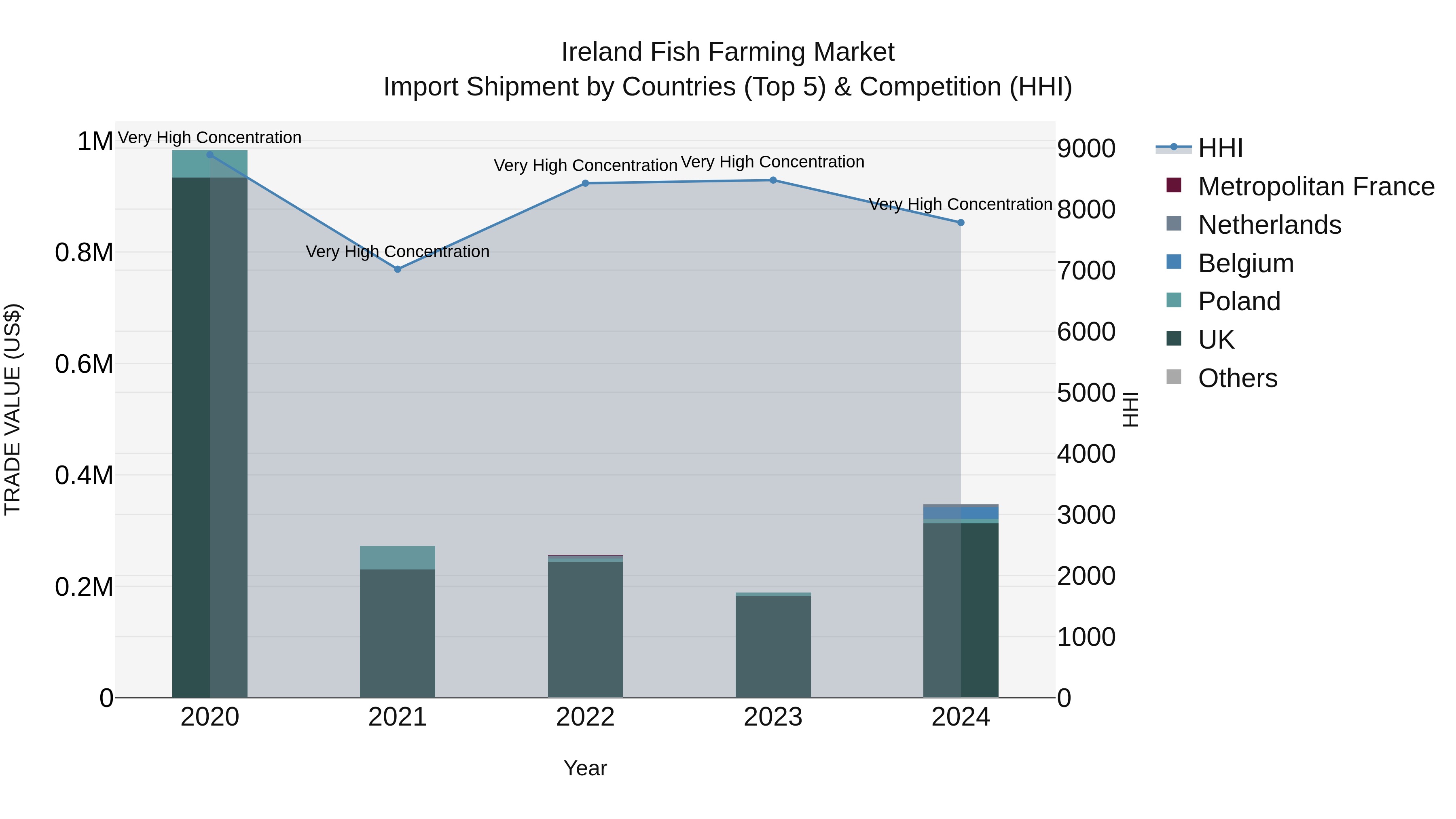 Ireland Fish Farming Market Top 5 Importing Countries and Market Competition (HHI) Analysis