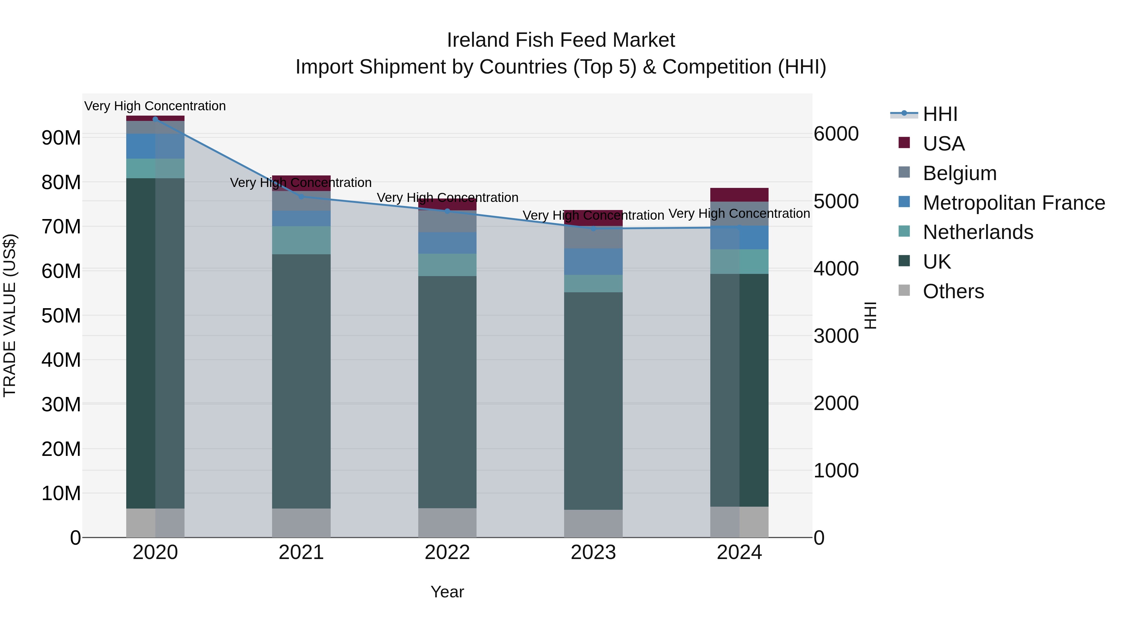 Ireland Fish Feed Market Top 5 Importing Countries and Market Competition (HHI) Analysis