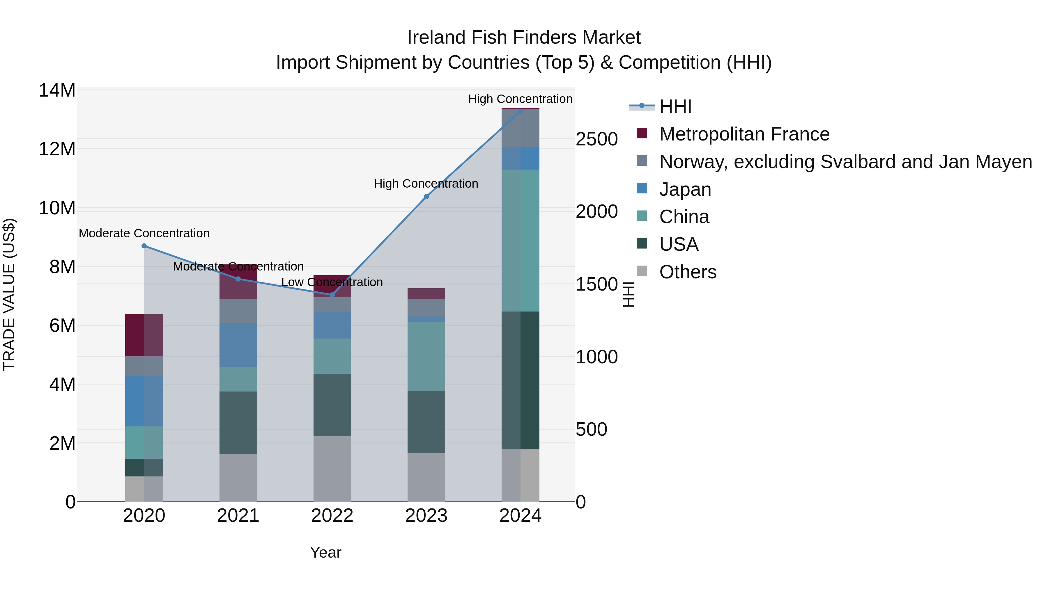 Ireland Fish Finders Market Top 5 Importing Countries and Market Competition (HHI) Analysis