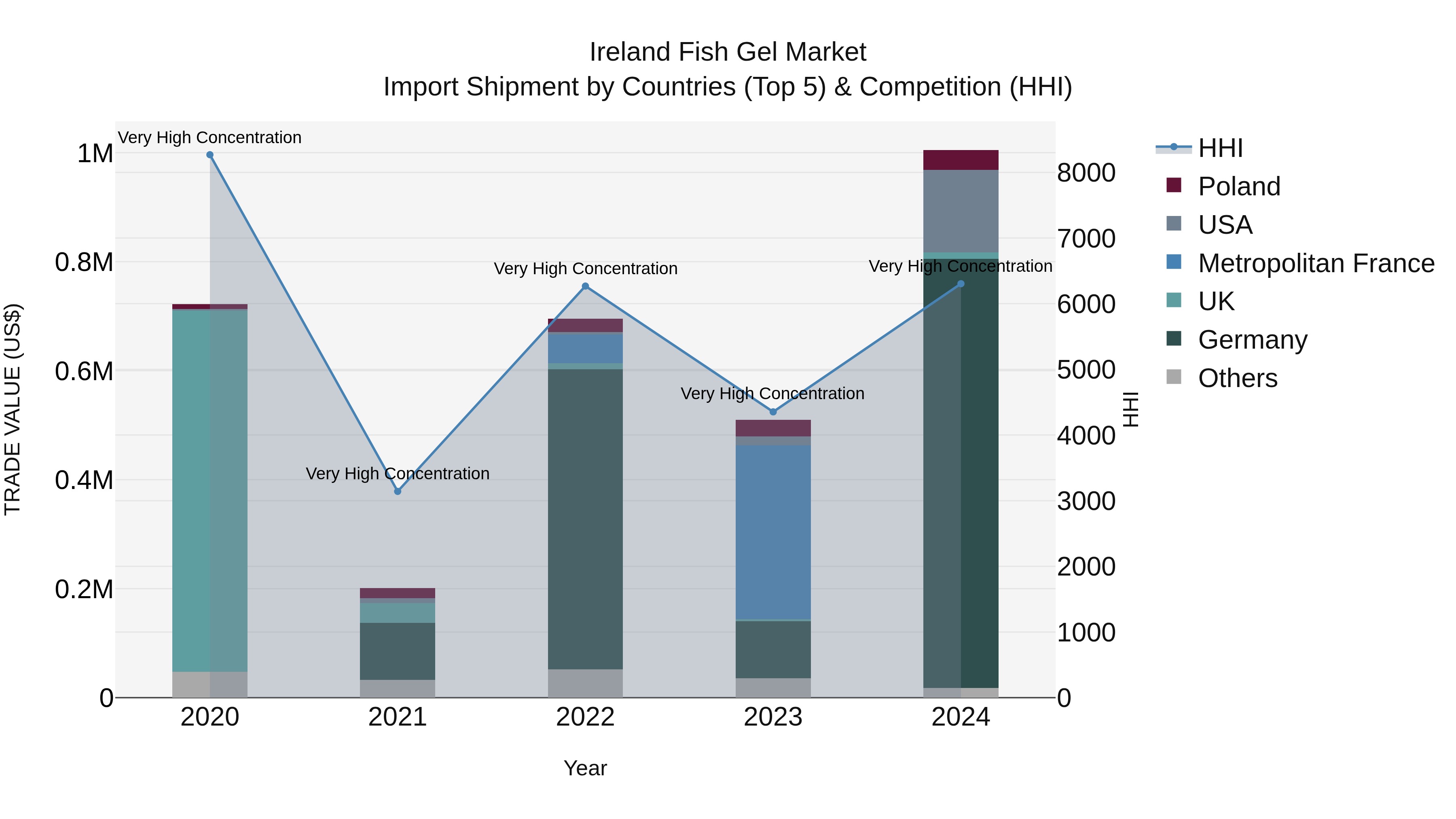 Ireland Fish Gel Market Top 5 Importing Countries and Market Competition (HHI) Analysis