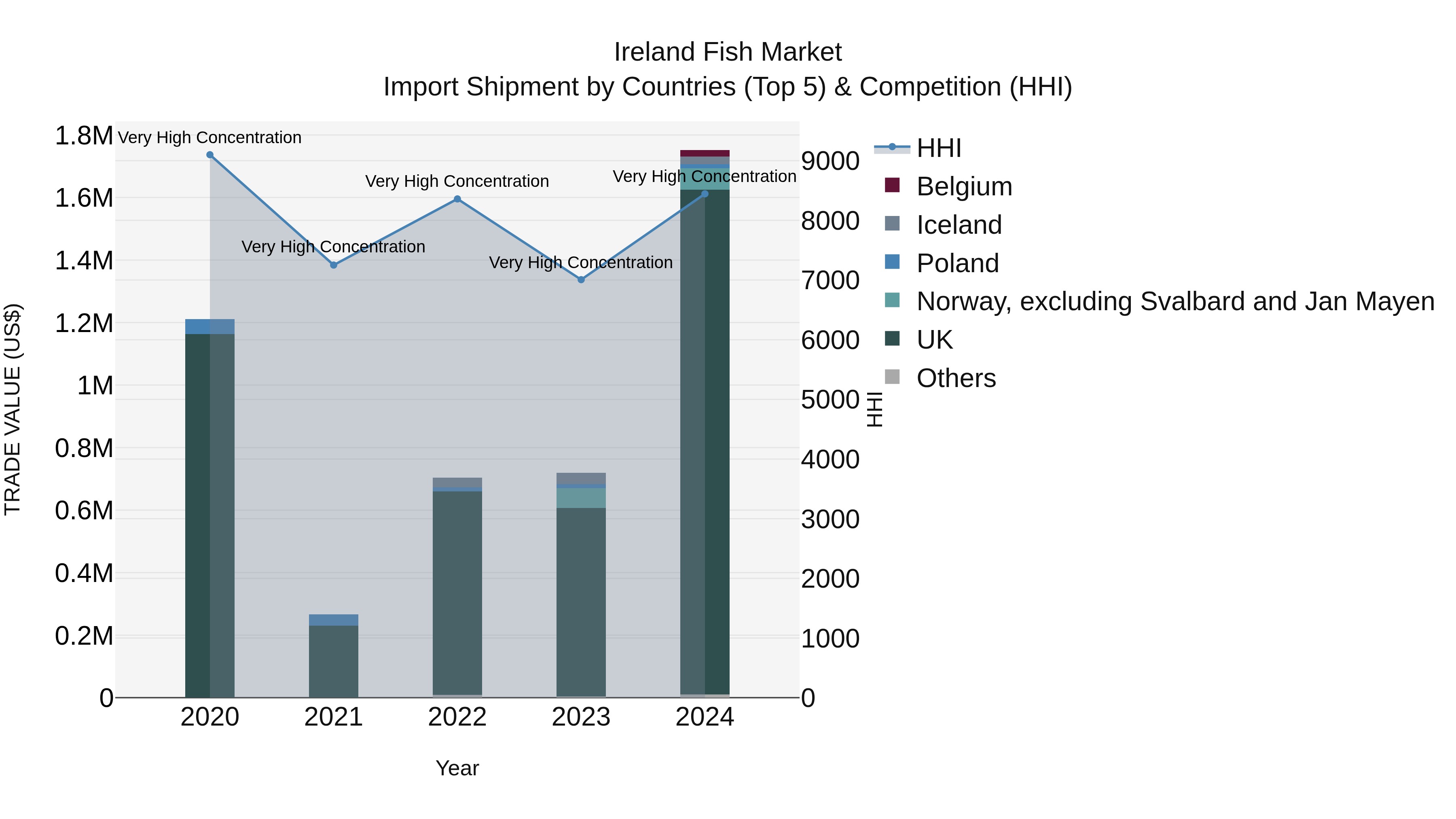 Ireland Fish Market Top 5 Importing Countries and Market Competition (HHI) Analysis