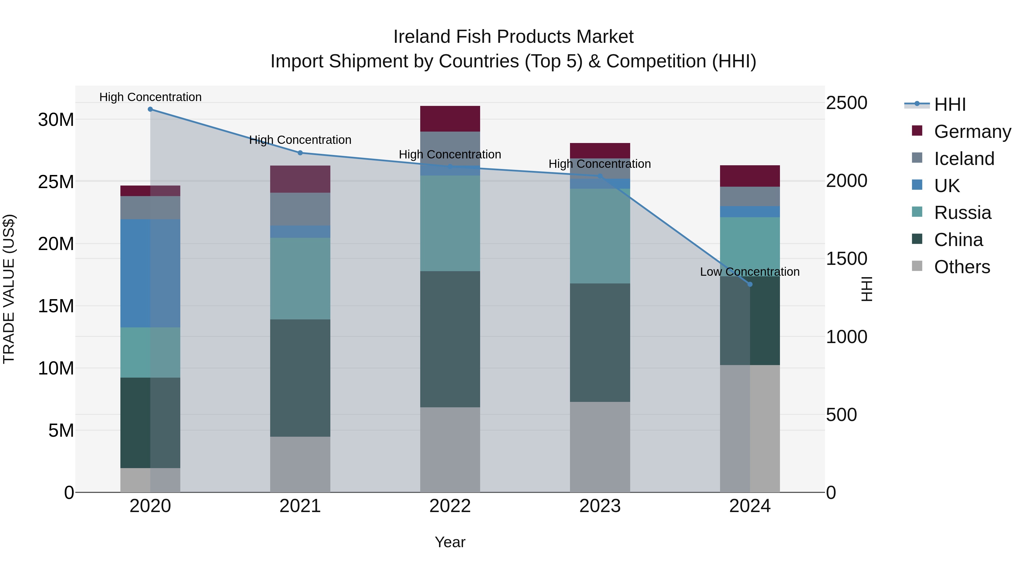 Ireland Fish Products Market Top 5 Importing Countries and Market Competition (HHI) Analysis