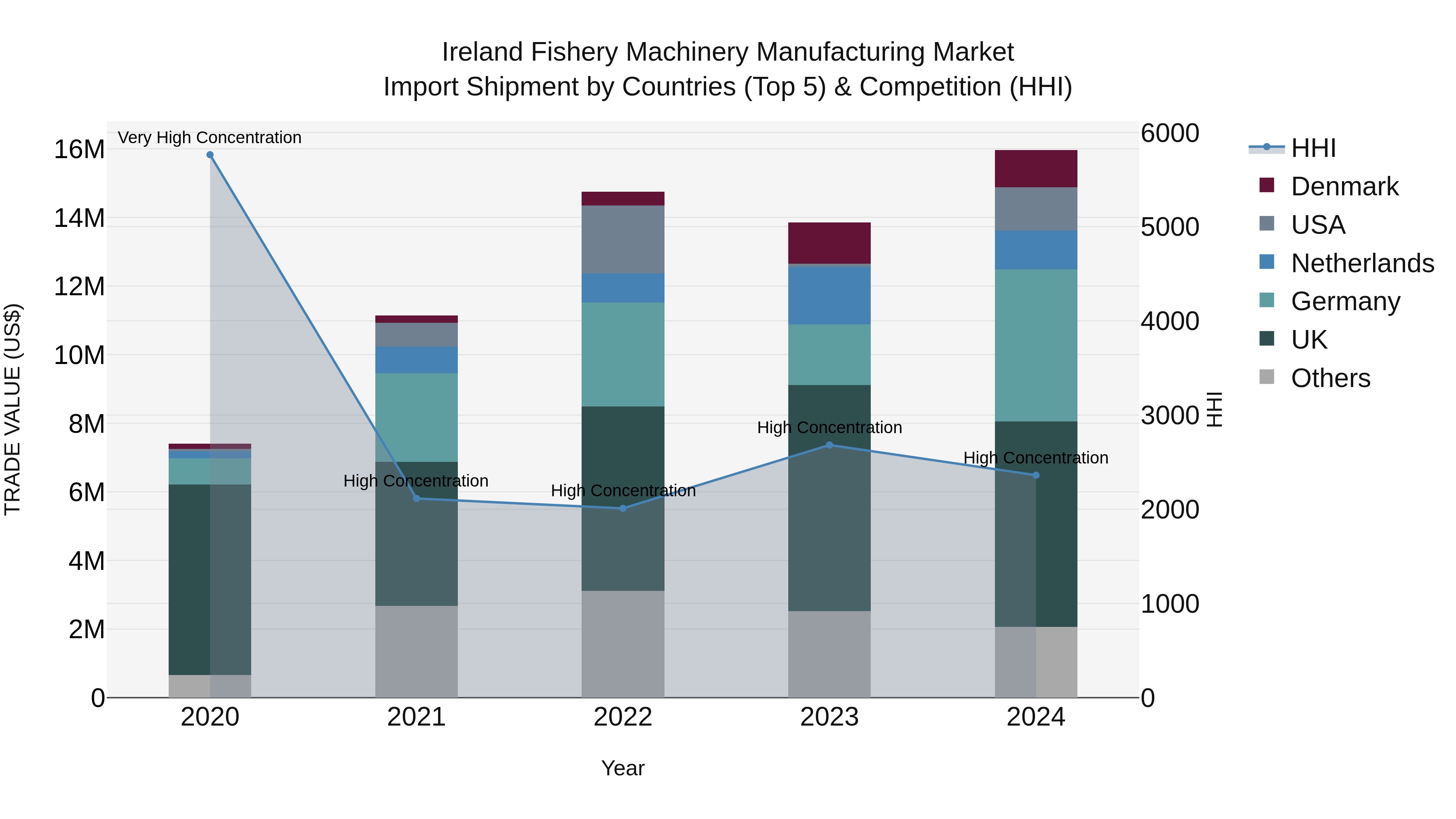 Ireland Fishery Machinery Manufacturing Market Top 5 Importing Countries and Market Competition (HHI) Analysis