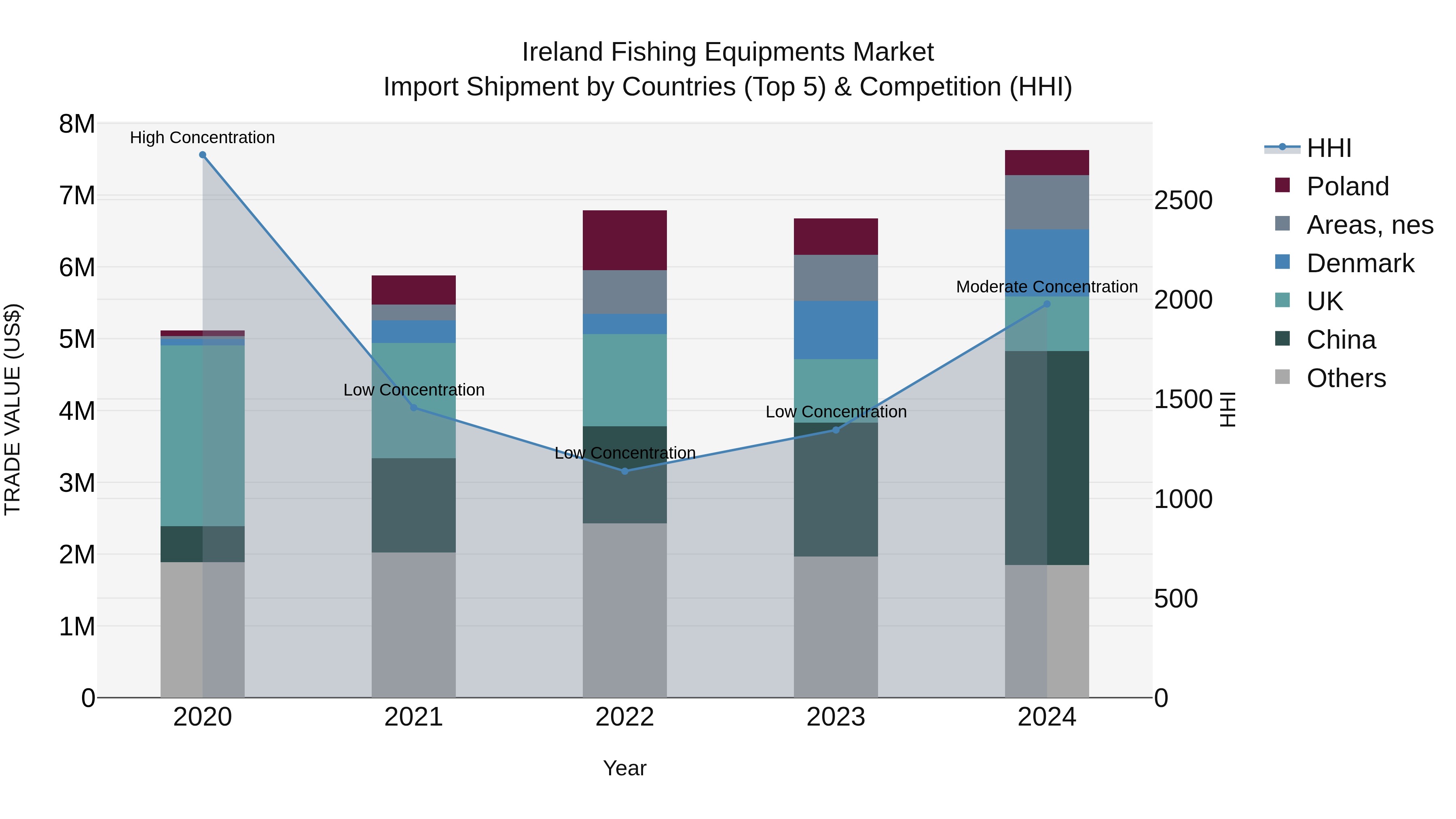 Ireland Fishing Equipments Market Top 5 Importing Countries and Market Competition (HHI) Analysis