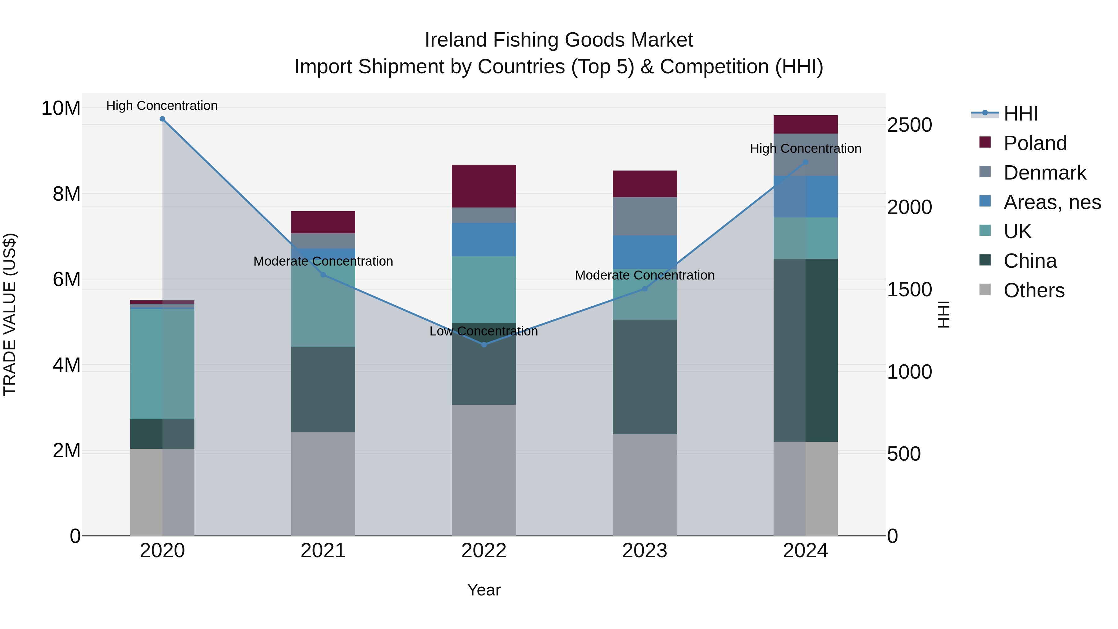Ireland Fishing Goods Market Top 5 Importing Countries and Market Competition (HHI) Analysis