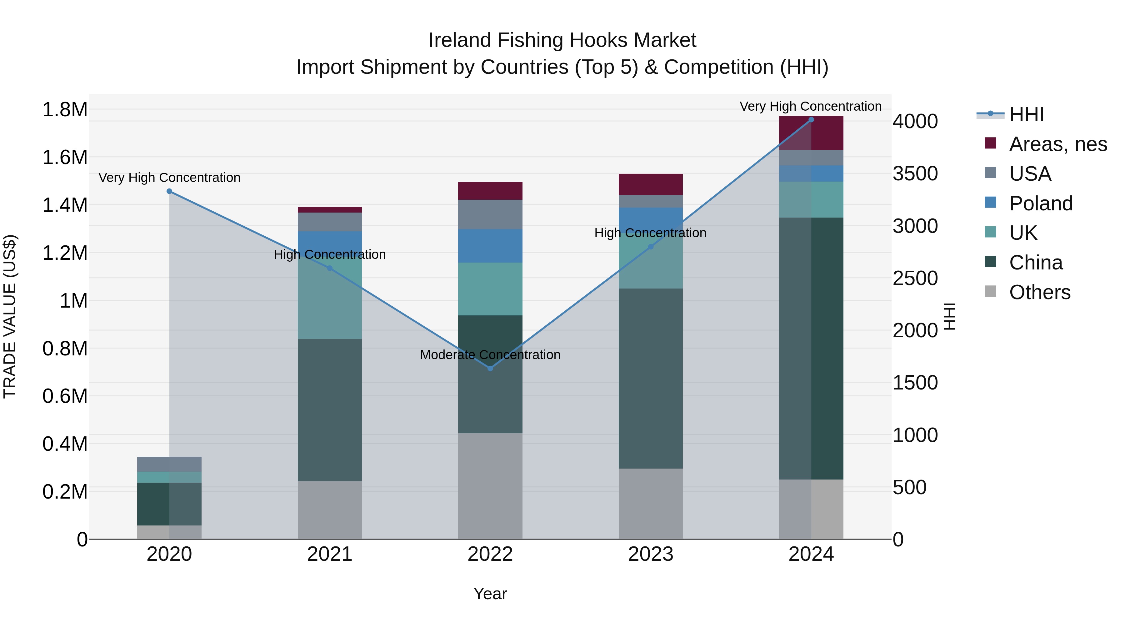 Ireland Fishing Hooks Market Top 5 Importing Countries and Market Competition (HHI) Analysis