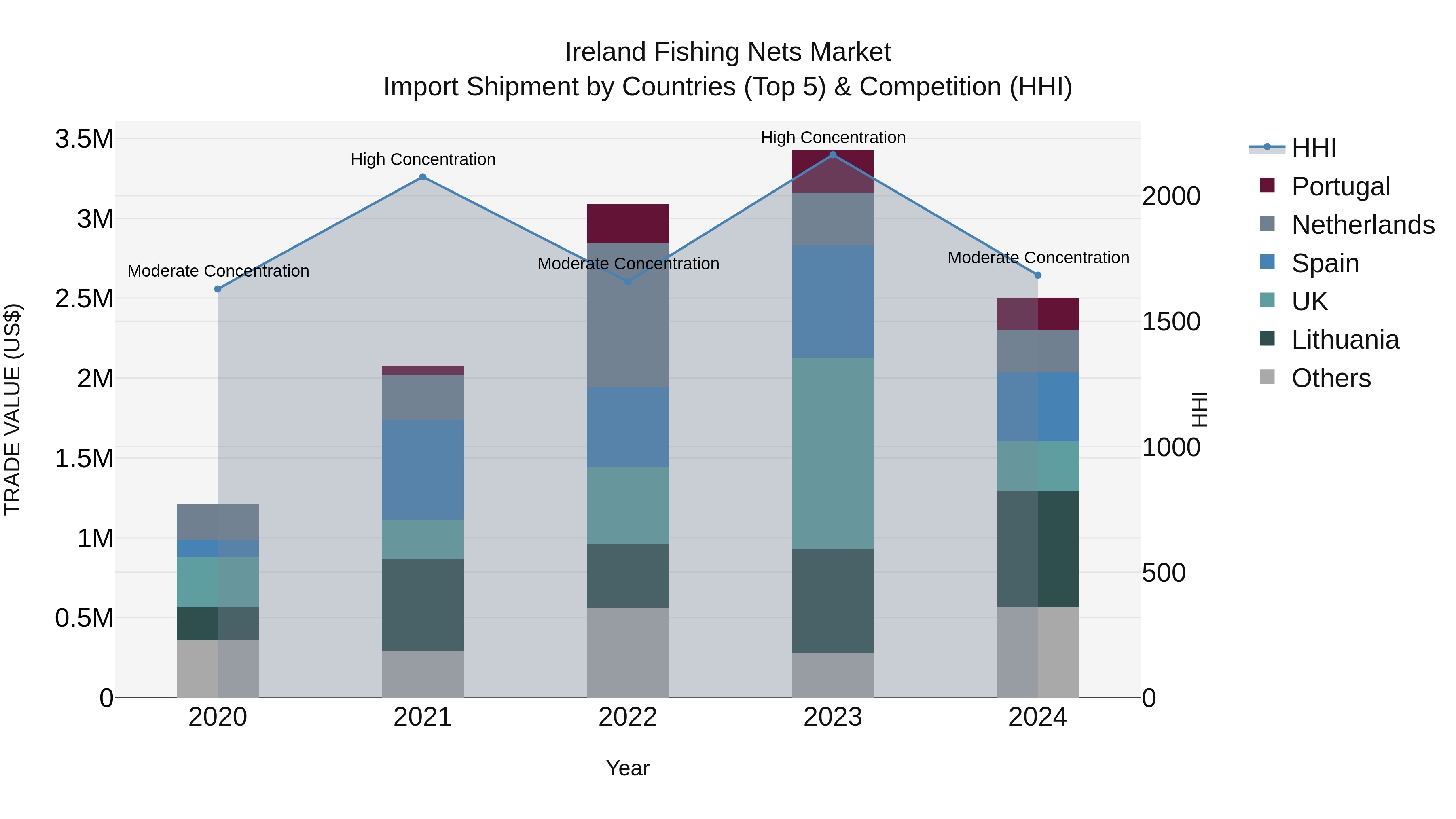 Ireland Fishing Nets Market Top 5 Importing Countries and Market Competition (HHI) Analysis