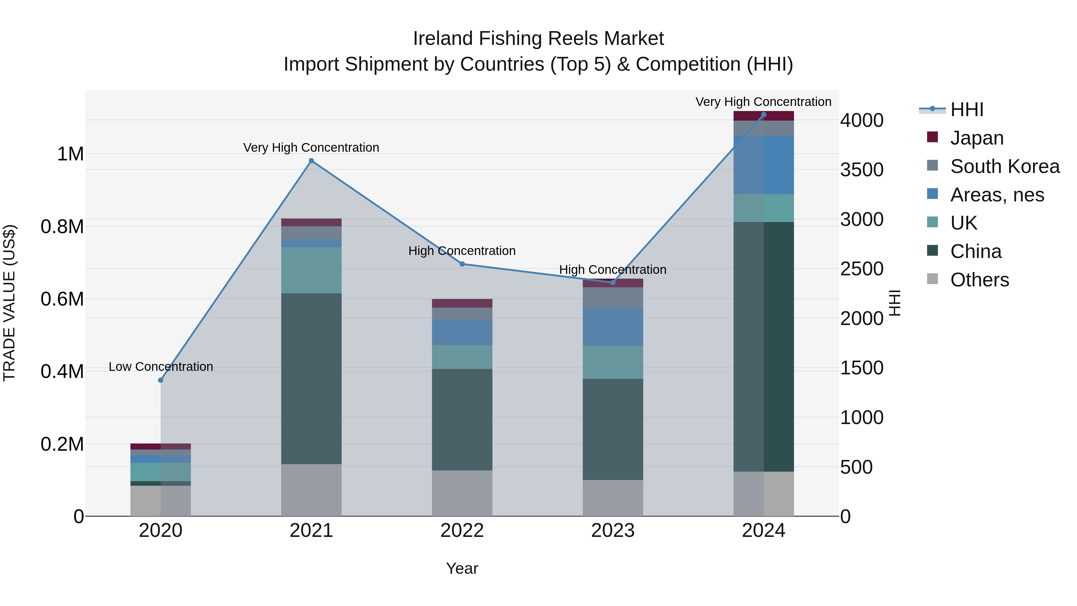 Ireland Fishing Reels Market Top 5 Importing Countries and Market Competition (HHI) Analysis
