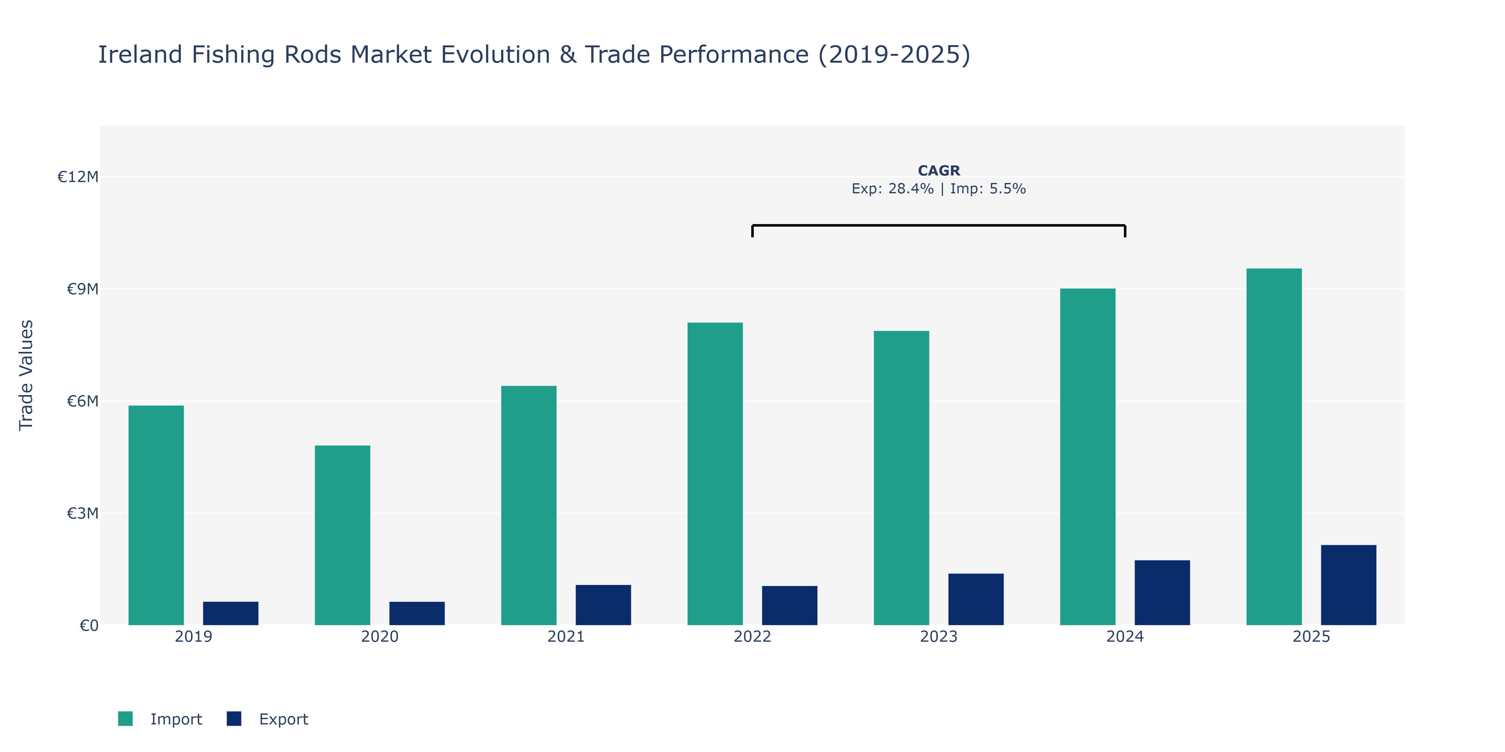 Ireland Fishing Rods Market: Production & Trade Performance (2019-2025)