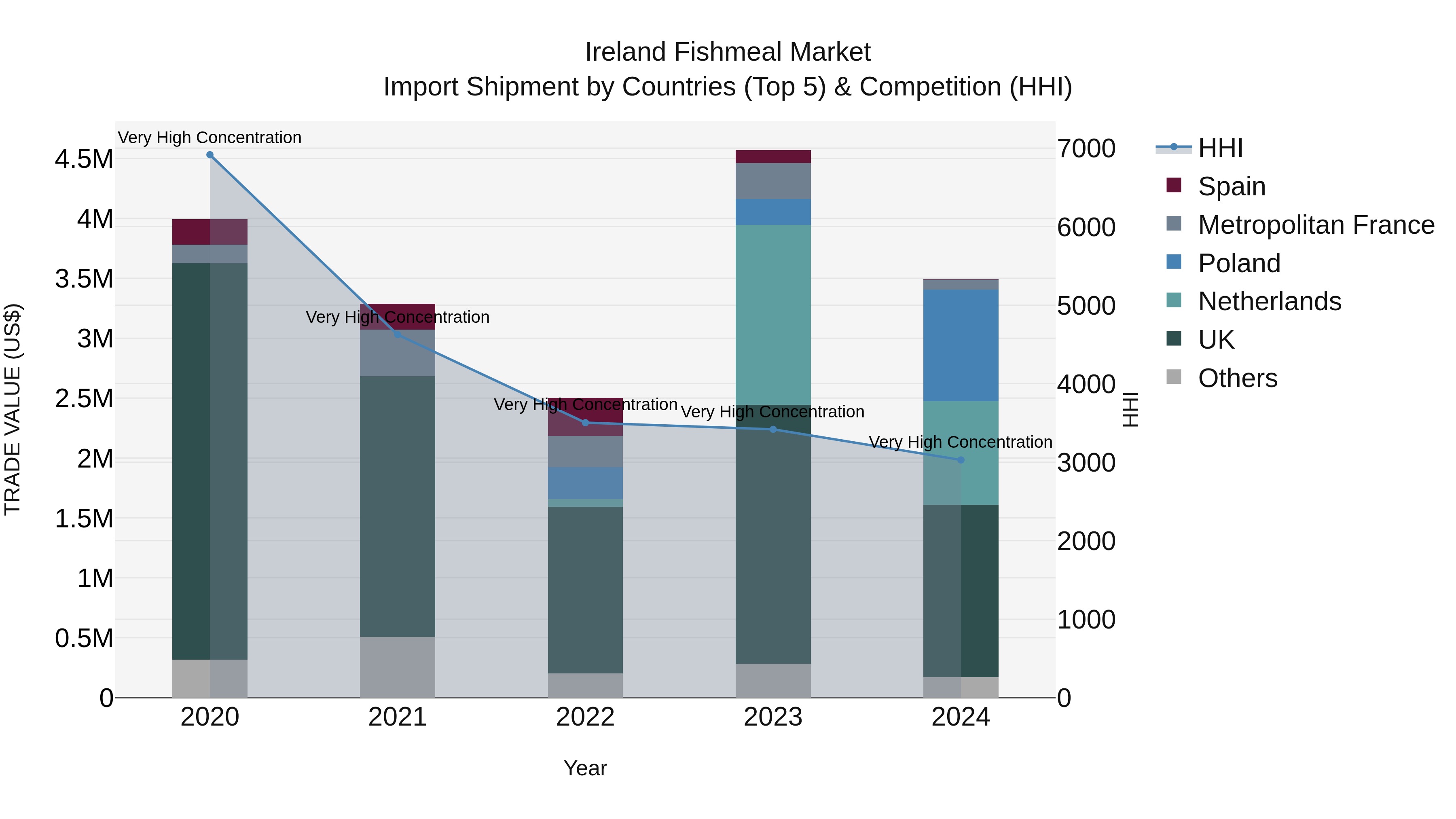 Ireland Fishmeal Market Top 5 Importing Countries and Market Competition (HHI) Analysis