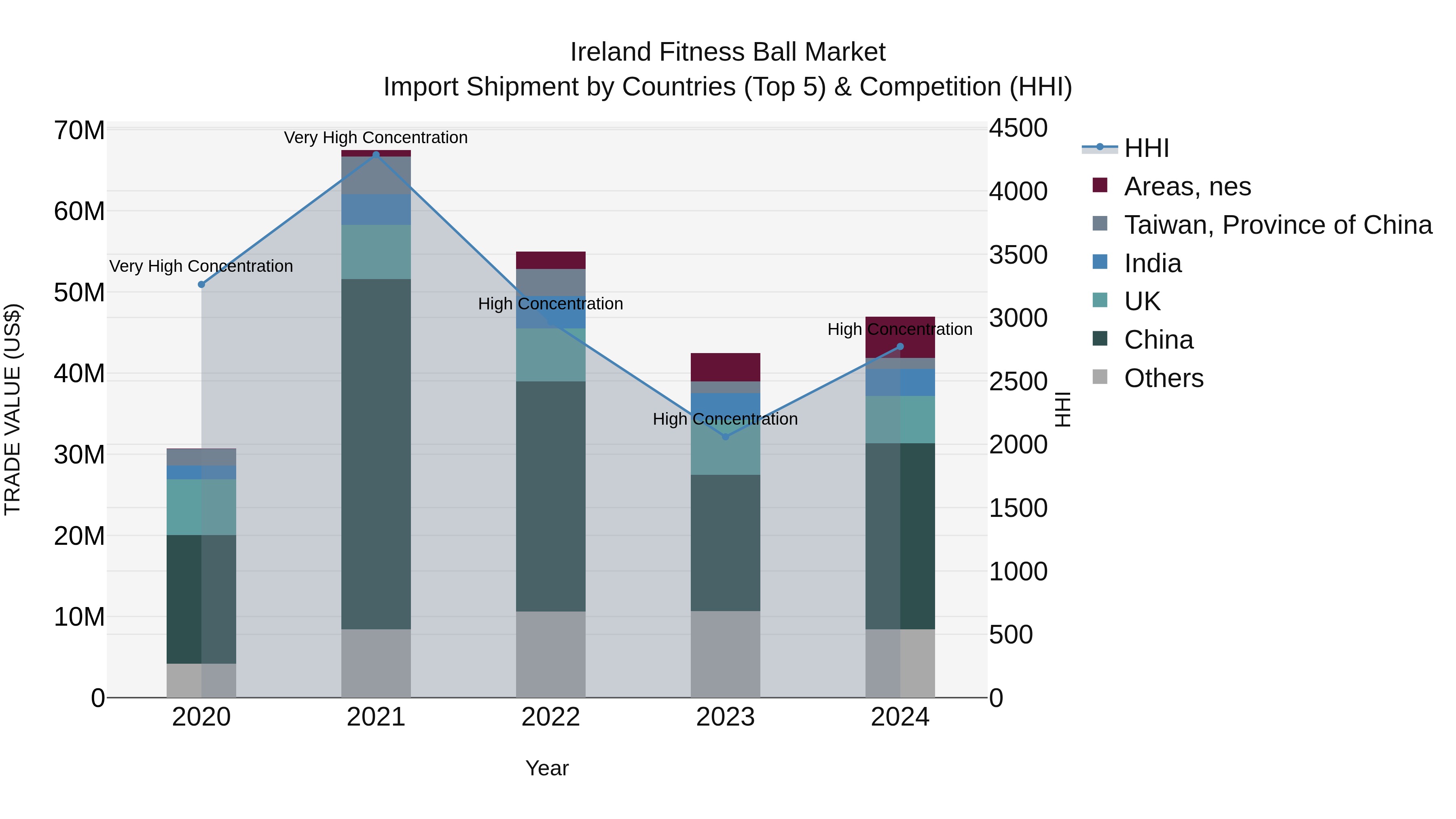 Ireland Fitness Ball Market Top 5 Importing Countries and Market Competition (HHI) Analysis