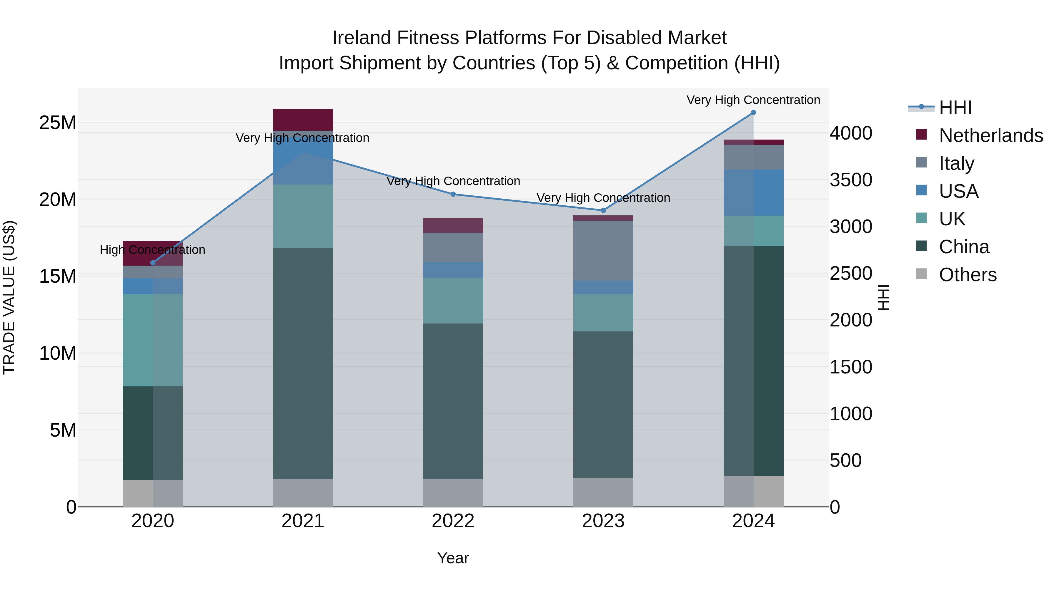 Ireland Fitness Platforms for Disabled Market Top 5 Importing Countries and Market Competition (HHI) Analysis