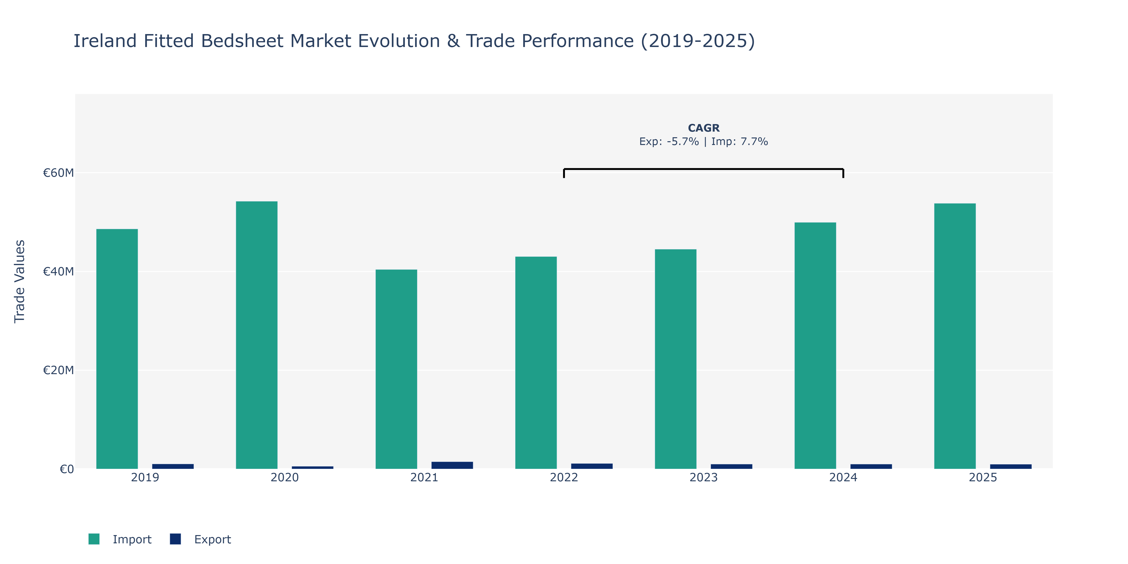 Ireland Fitted Bedsheet Market: Production & Trade Performance (2019-2025)