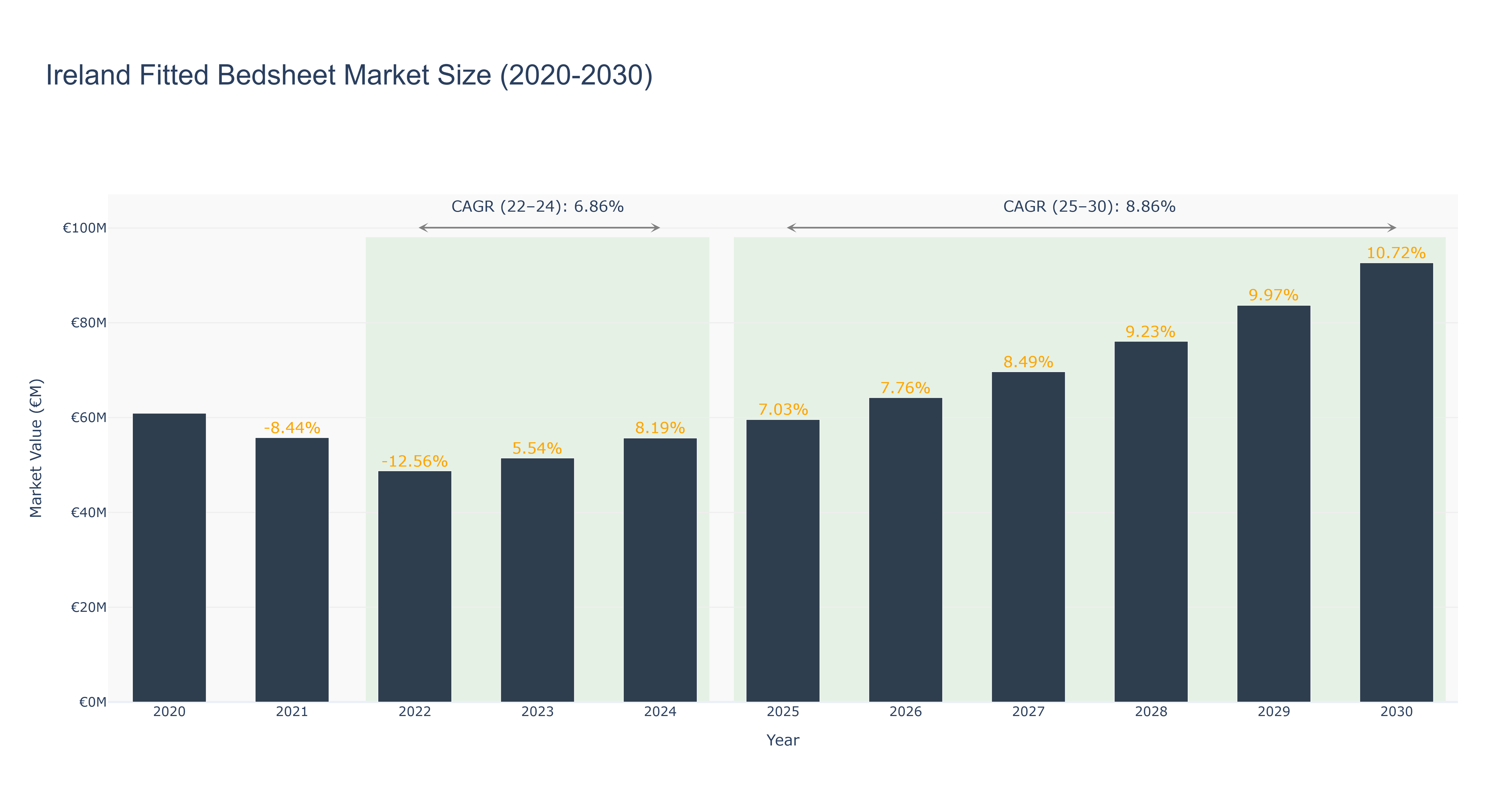 Ireland Fitted Bedsheet Market Size (2020-2030)