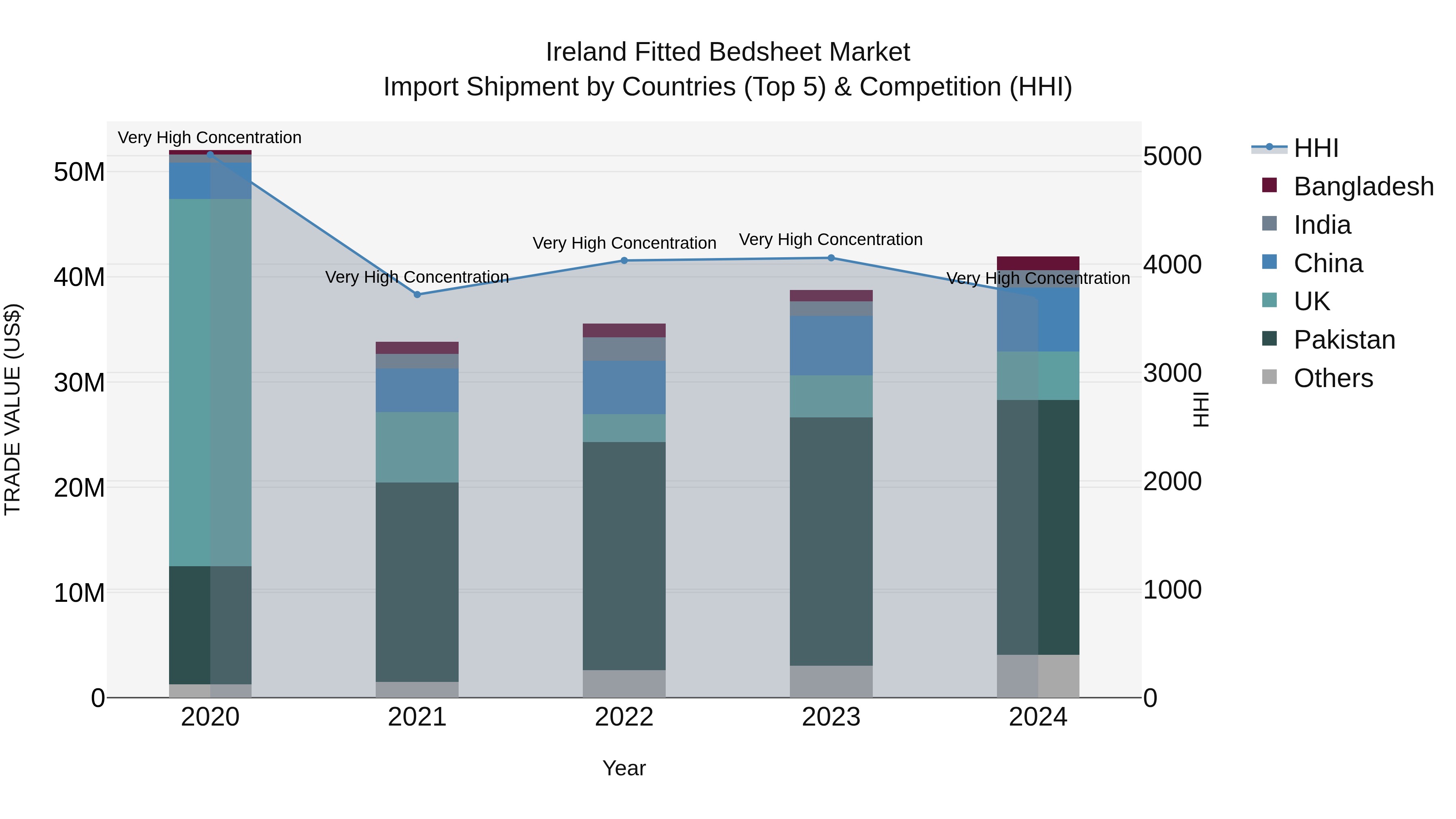 Ireland Fitted Bedsheet Market Top 5 Importing Countries and Market Competition (HHI) Analysis