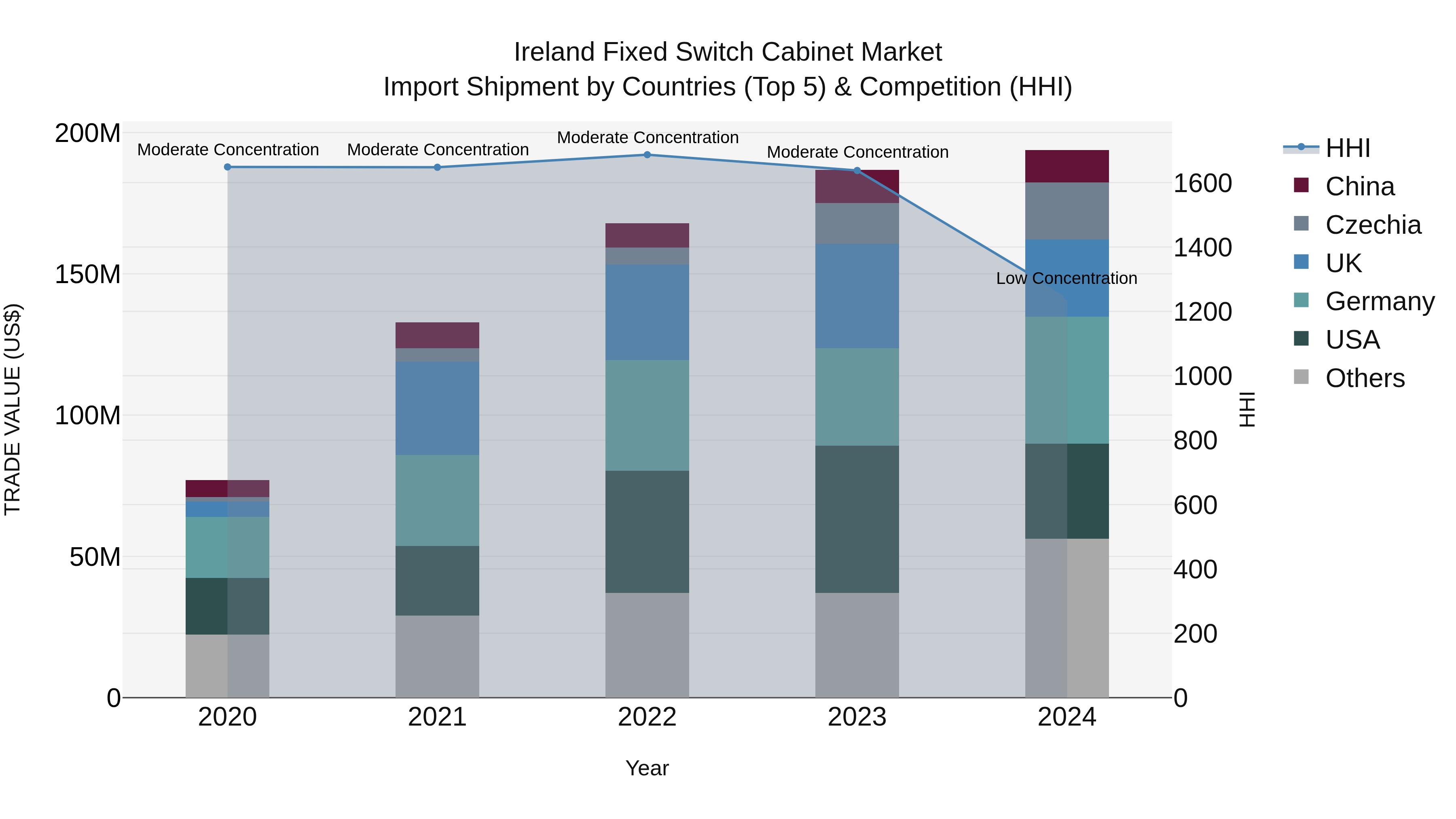 Ireland Fixed Switch Cabinet Market Top 5 Importing Countries and Market Competition (HHI) Analysis