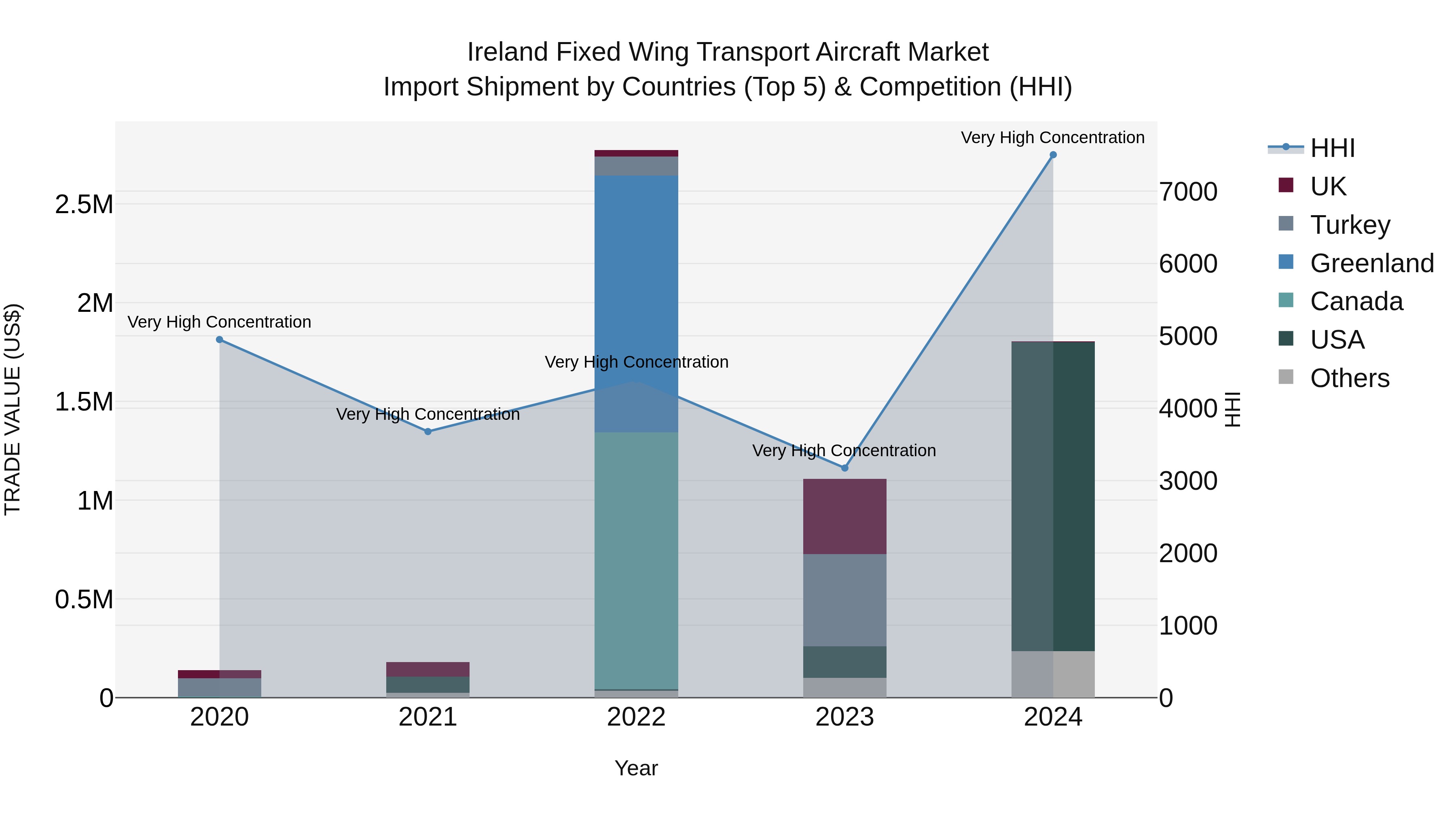 Ireland Fixed Wing Transport Aircraft Market Top 5 Importing Countries and Market Competition (HHI) Analysis