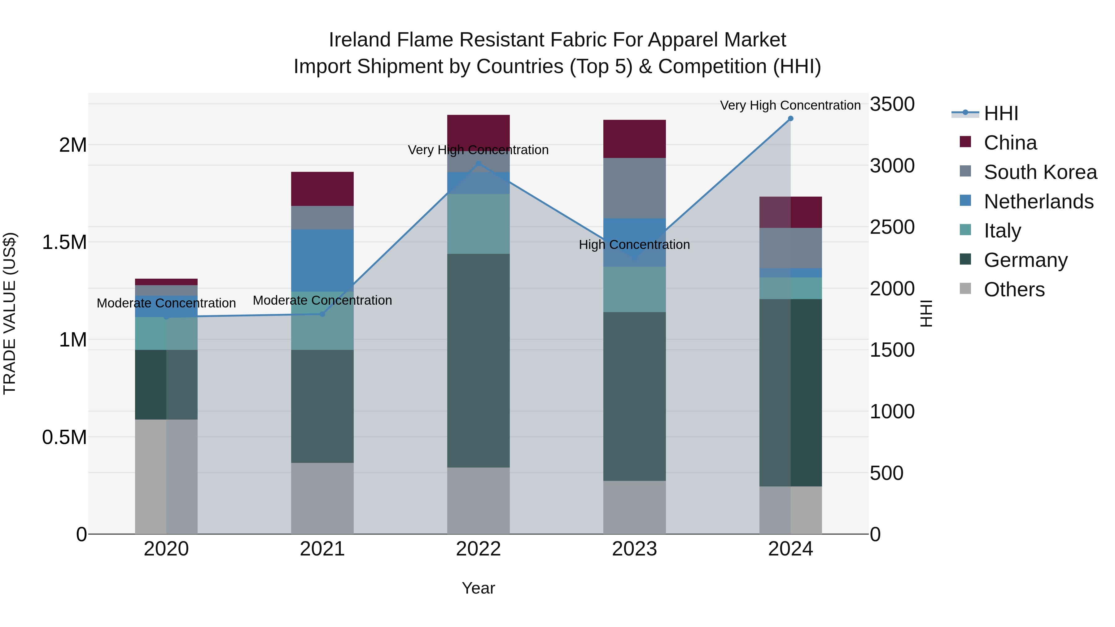 Ireland Flame Resistant Fabric for Apparel Market Top 5 Importing Countries and Market Competition (HHI) Analysis