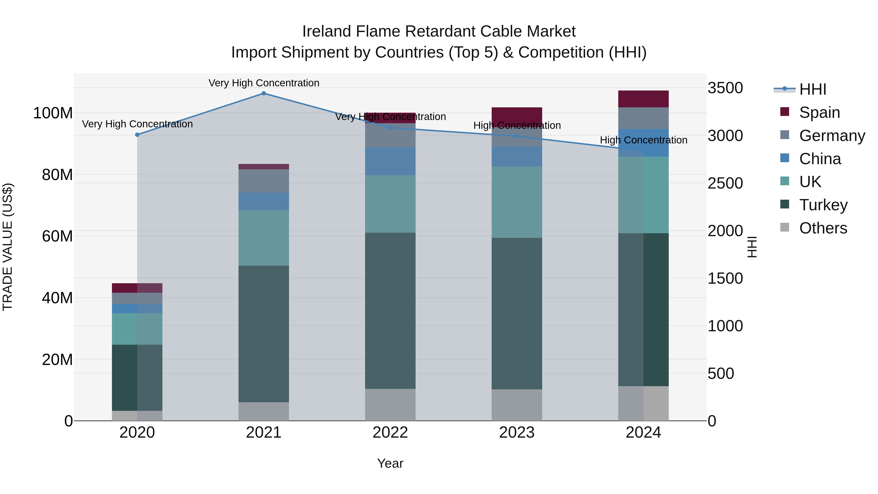 Ireland Flame Retardant Cable Market Top 5 Importing Countries and Market Competition (HHI) Analysis