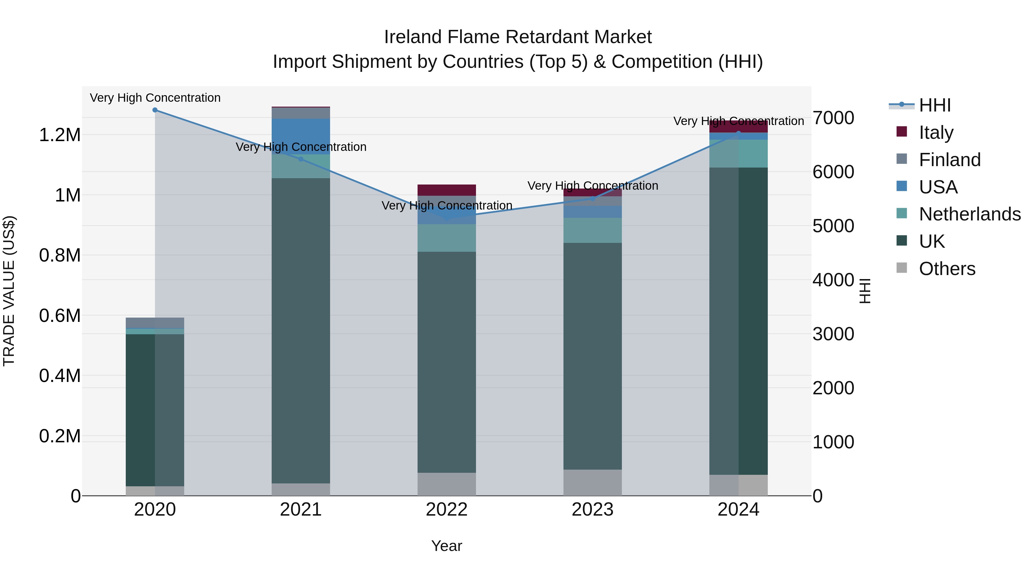 Ireland Flame Retardant Market Top 5 Importing Countries and Market Competition (HHI) Analysis