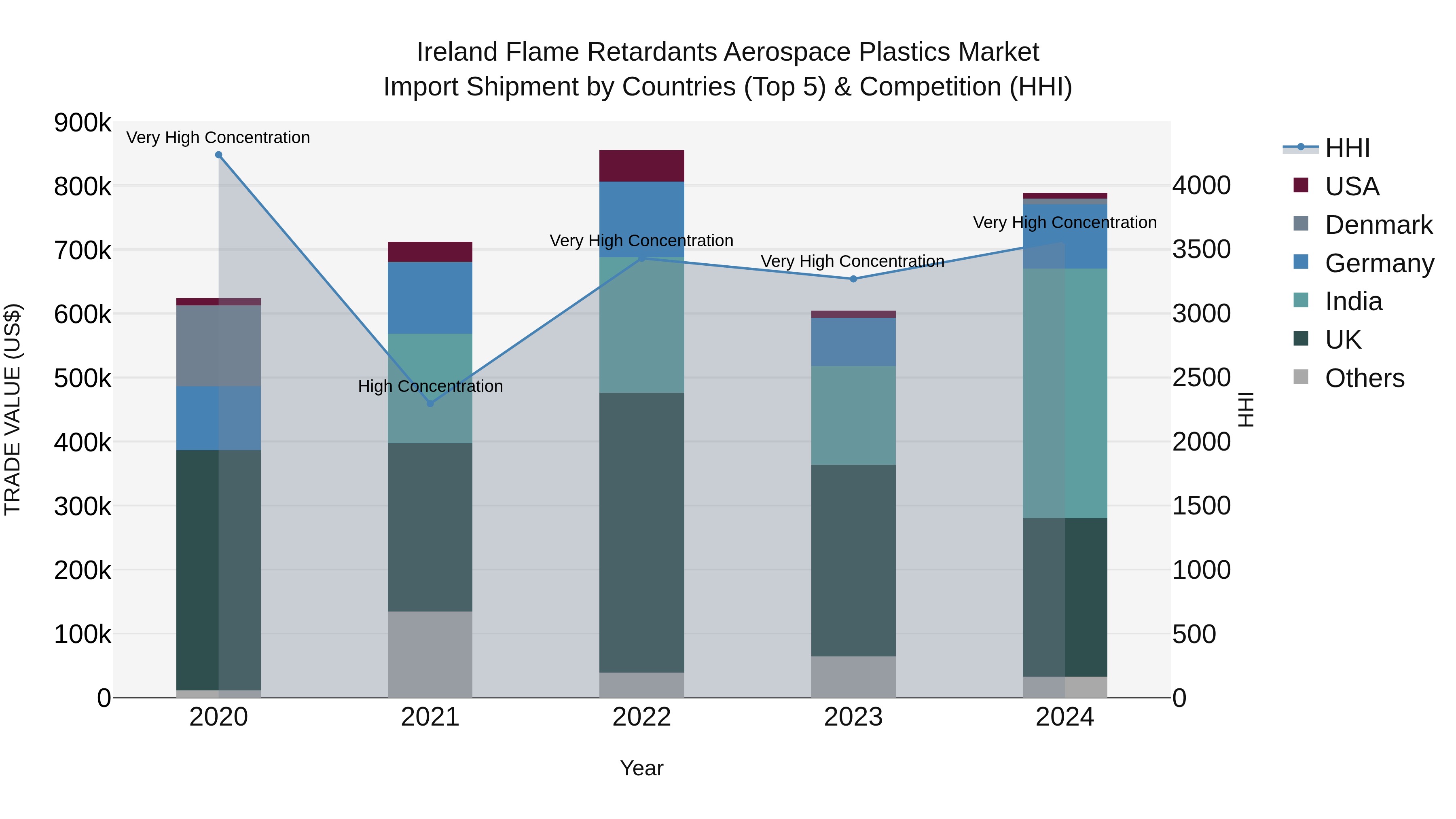 Ireland Flame Retardants Aerospace Plastics Market Top 5 Importing Countries and Market Competition (HHI) Analysis