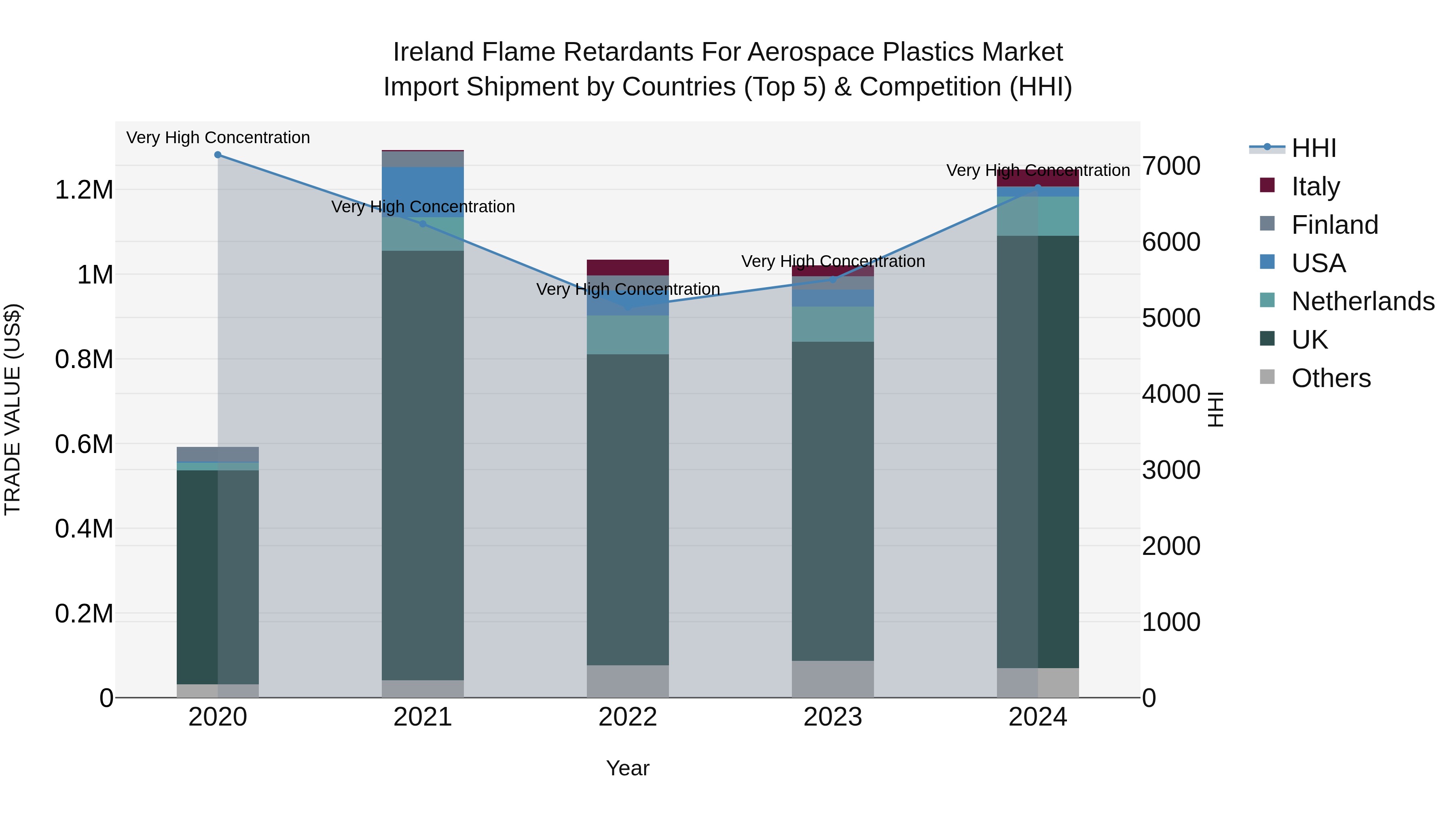 Ireland Flame Retardants for Aerospace Plastics Market Top 5 Importing Countries and Market Competition (HHI) Analysis