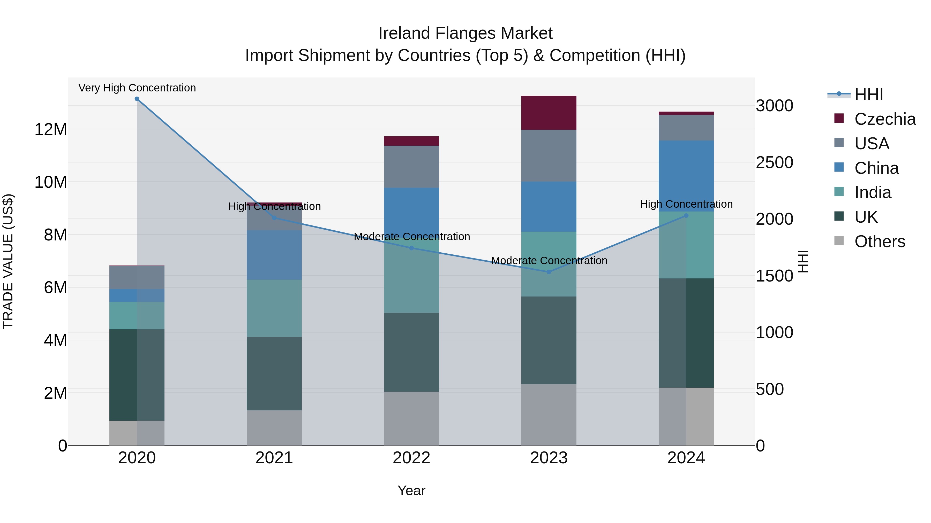 Ireland Flanges Market Top 5 Importing Countries and Market Competition (HHI) Analysis