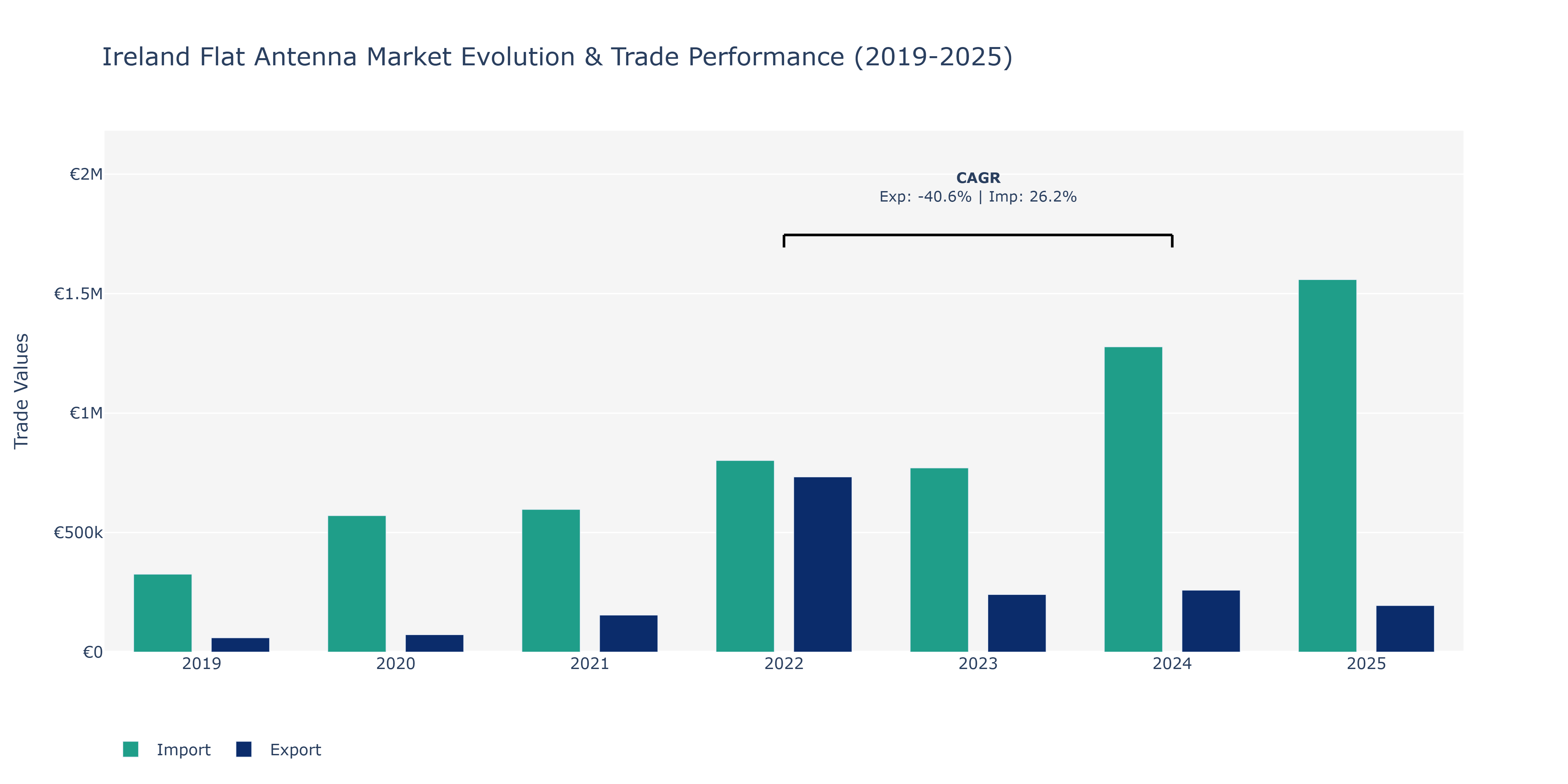 Ireland Flat Antenna Market: Production & Trade Performance (2019-2025) Size