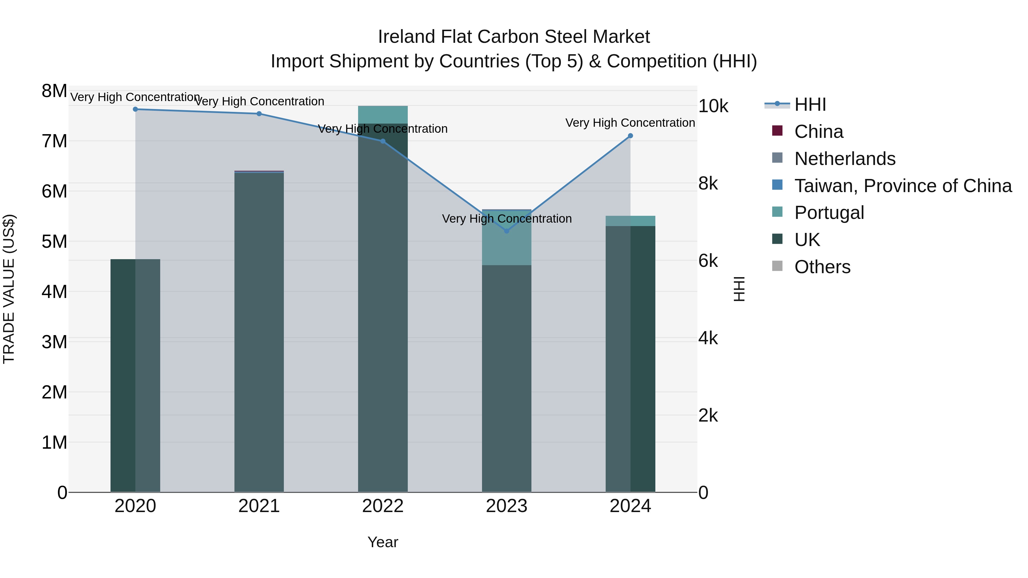Ireland Flat Carbon Steel Market Top 5 Importing Countries and Market Competition (HHI) Analysis