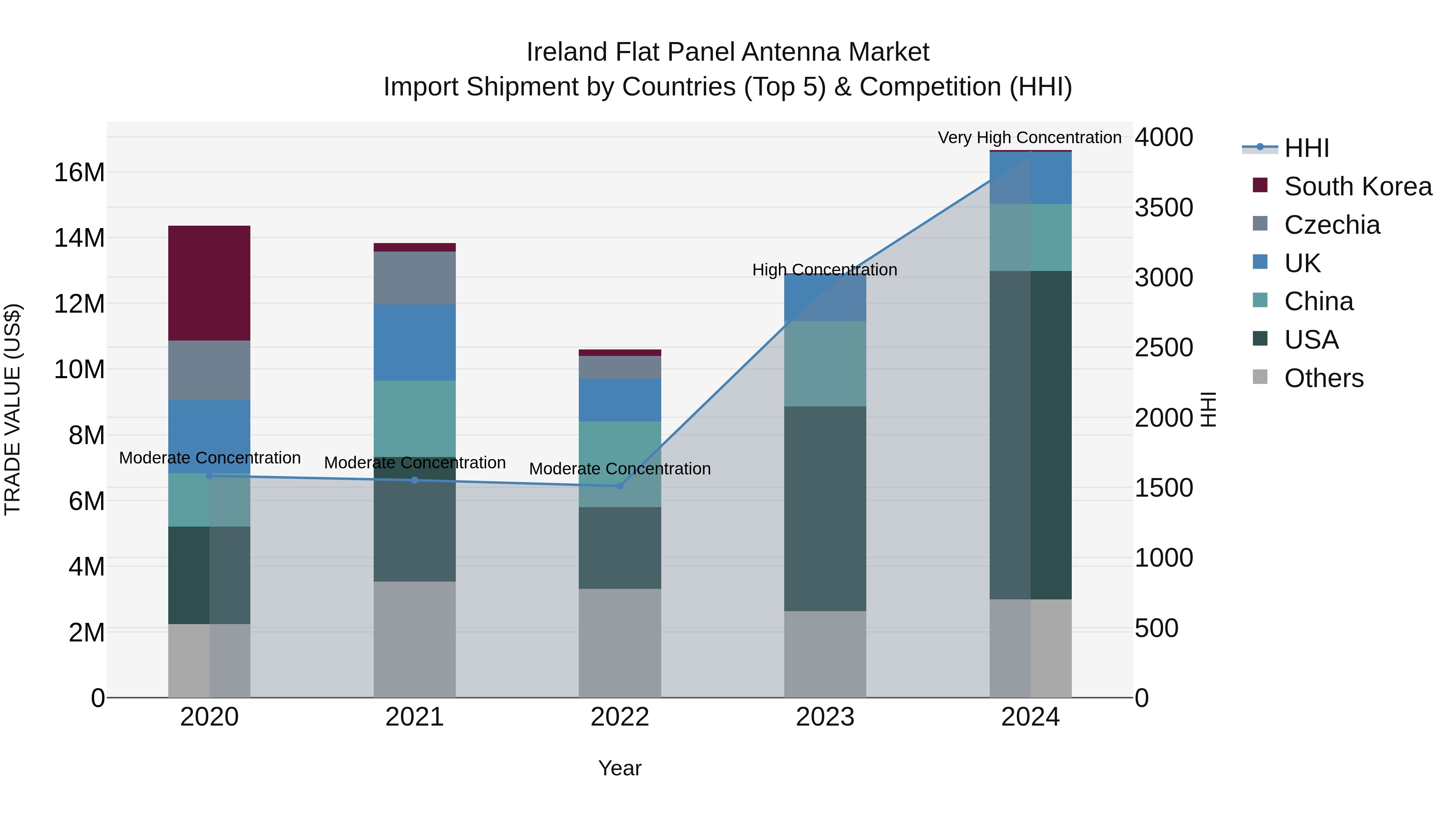 Ireland Flat Panel Antenna Market Top 5 Importing Countries and Market Competition (HHI) Analysis