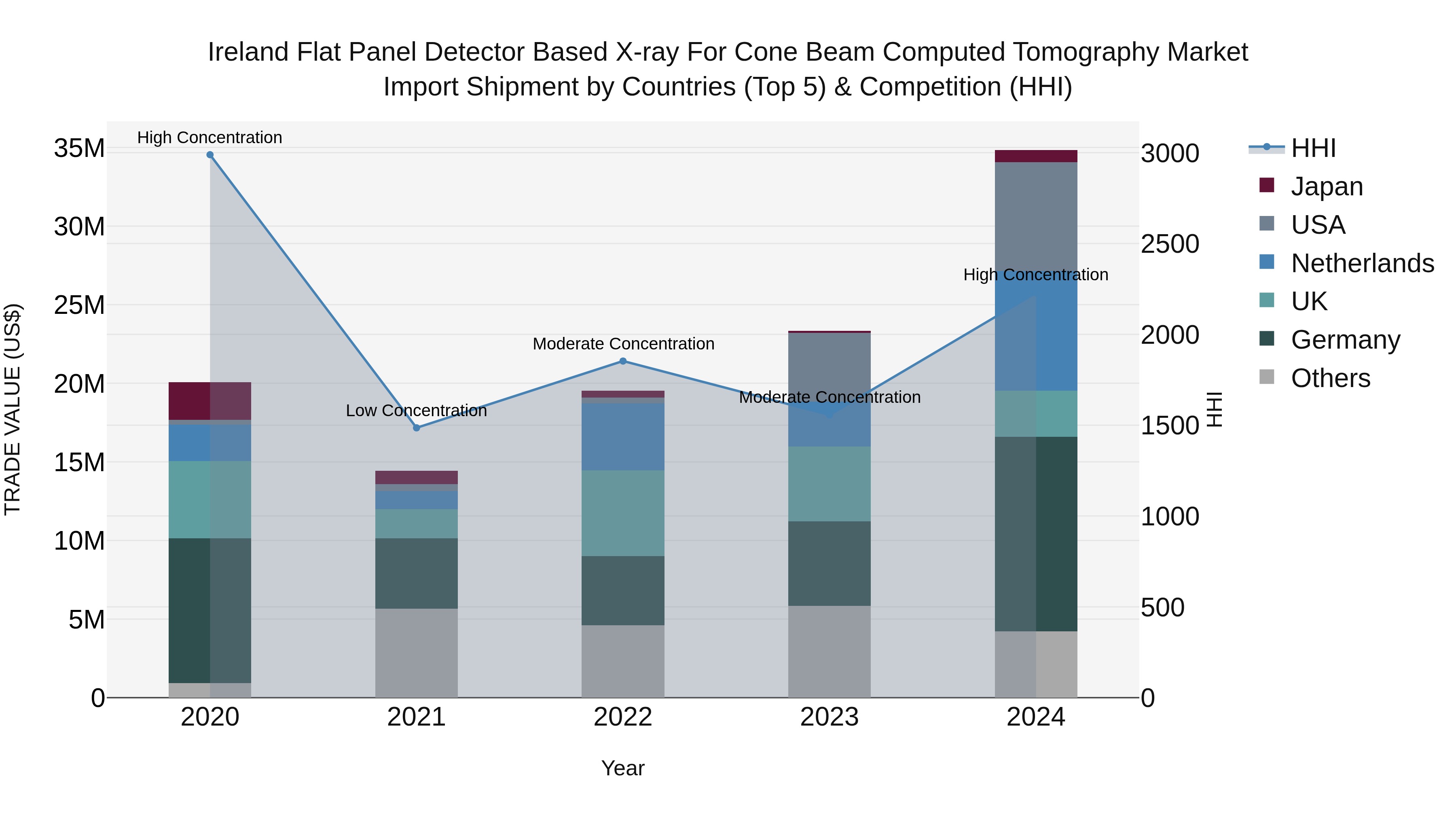 Ireland Flat Panel Detector Based X-ray for Cone Beam Computed Tomography Market Top 5 Importing Countries and Market Competition (HHI) Analysis