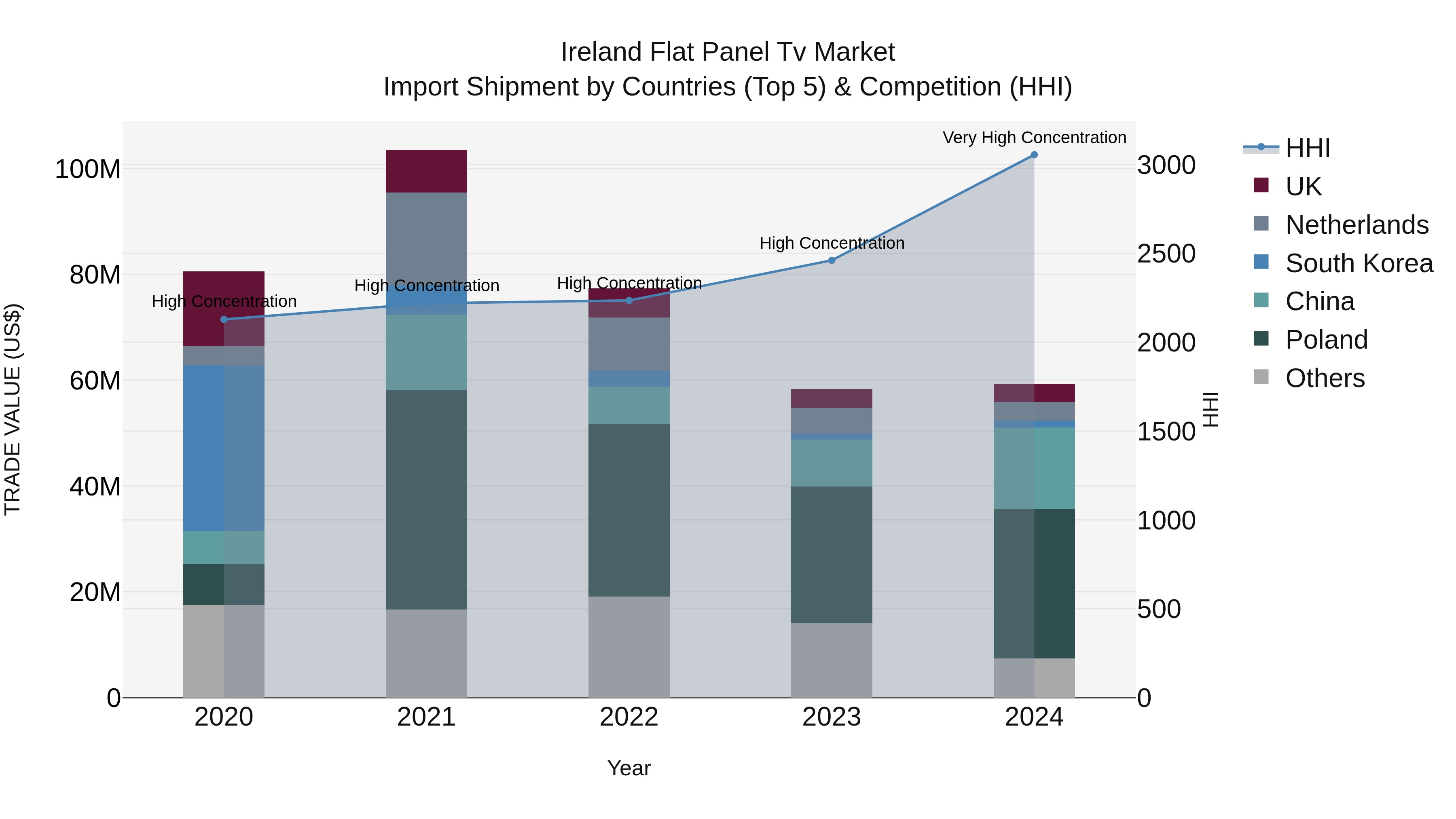 Ireland Flat Panel Tv Market Top 5 Importing Countries and Market Competition (HHI) Analysis