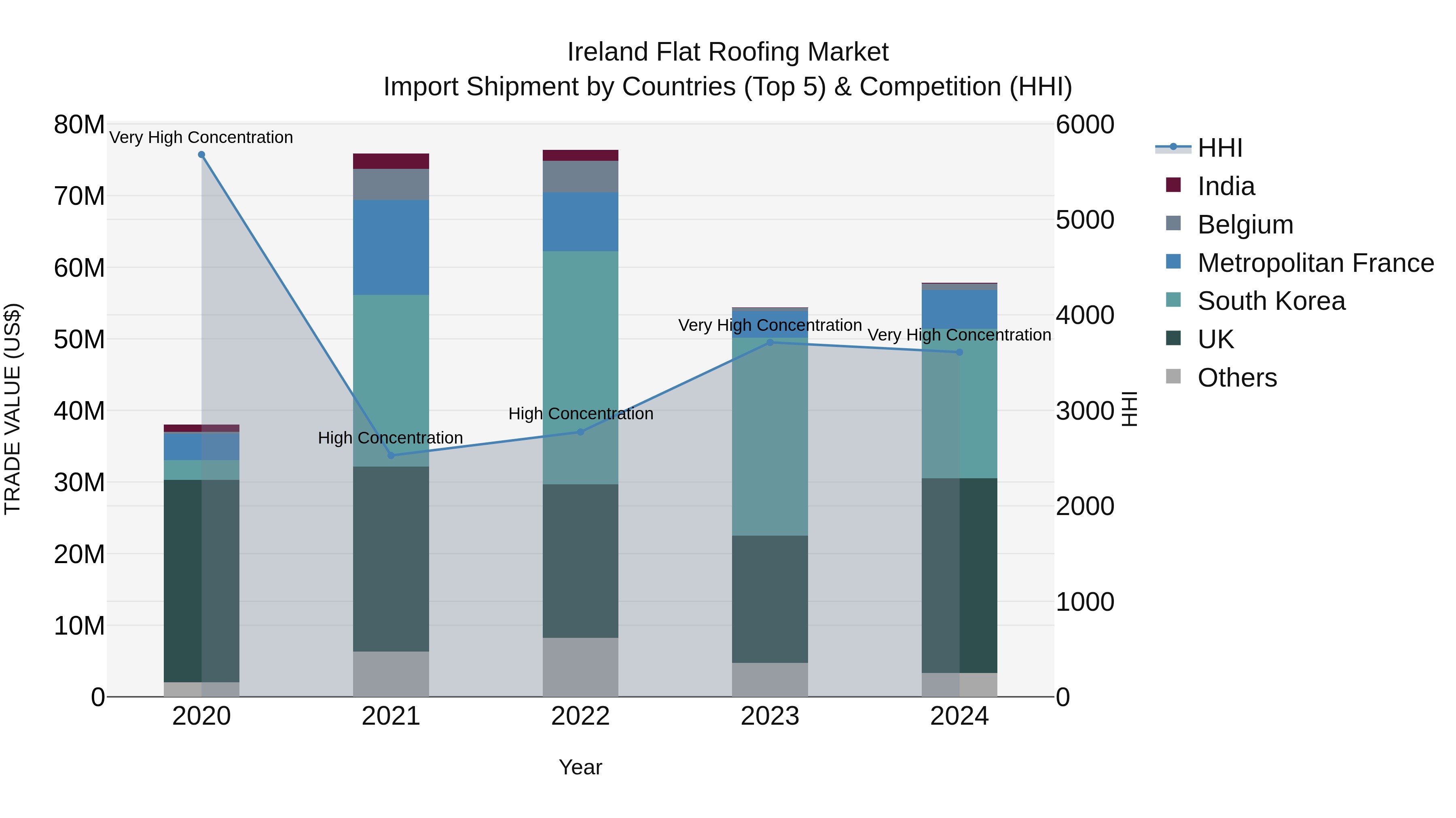 Ireland Flat Roofing Market Top 5 Importing Countries and Market Competition (HHI) Analysis