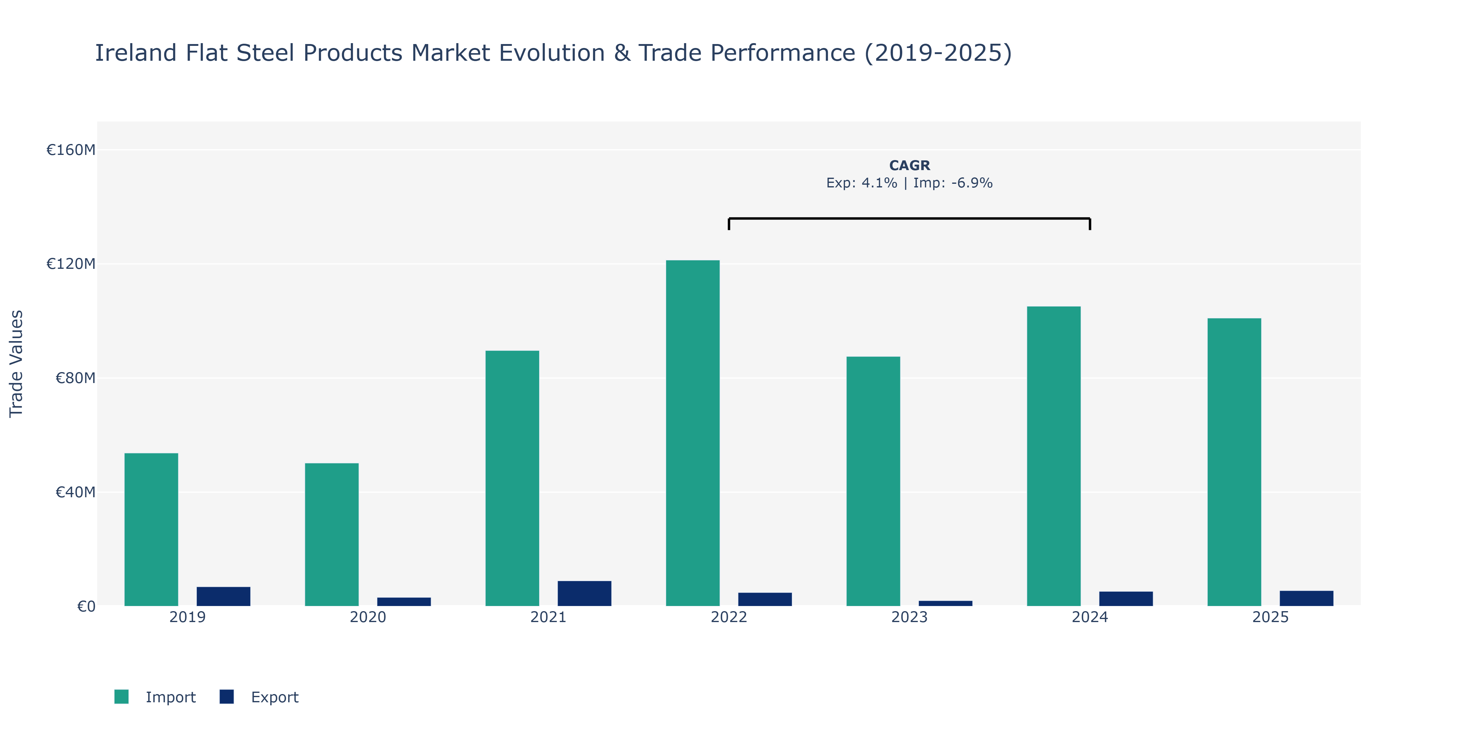 Ireland Flat Steel Products Market: Production & Trade Performance (2019-2025)