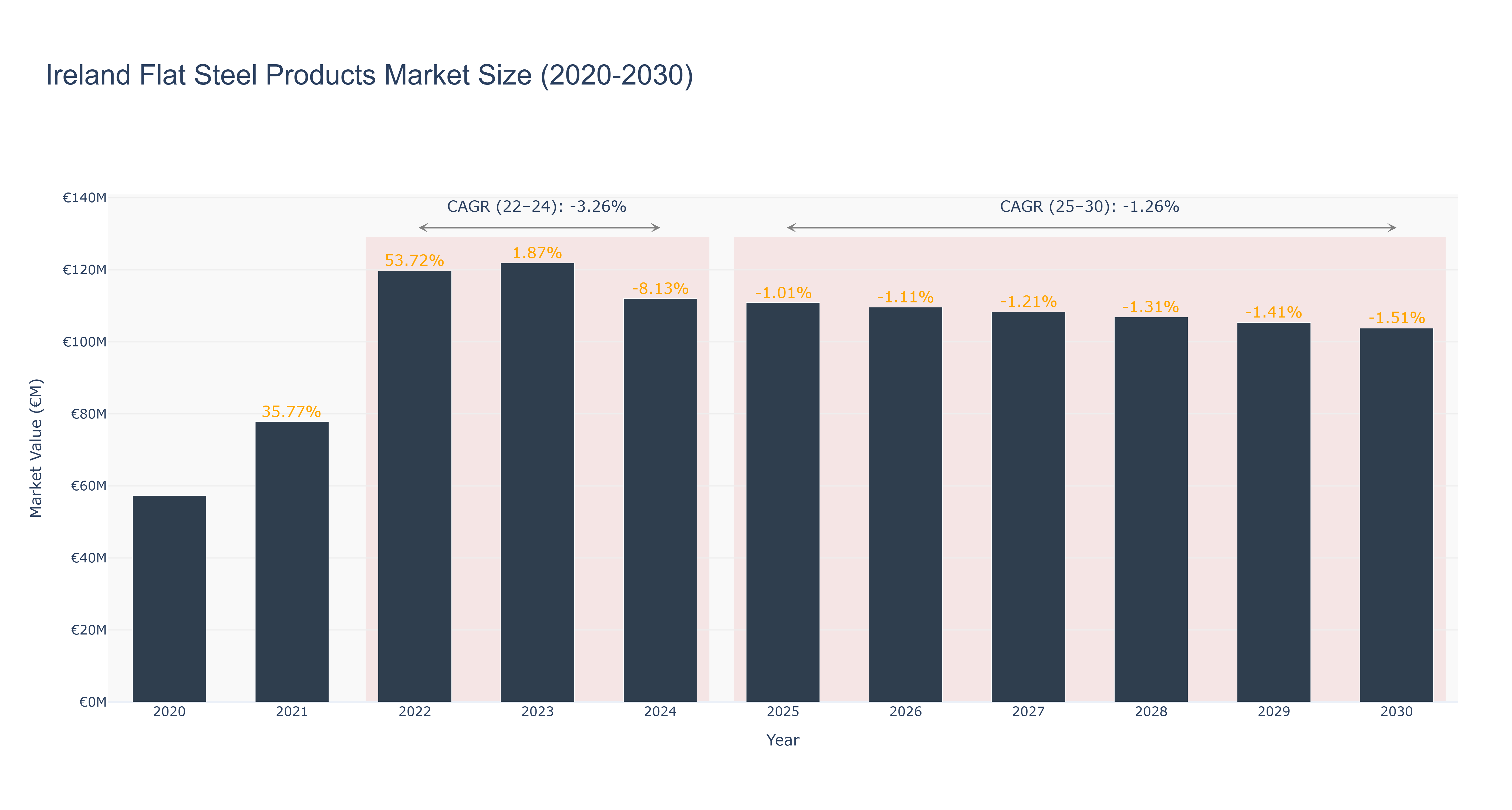 Ireland Flat Steel Products Market Size (2020-2030)