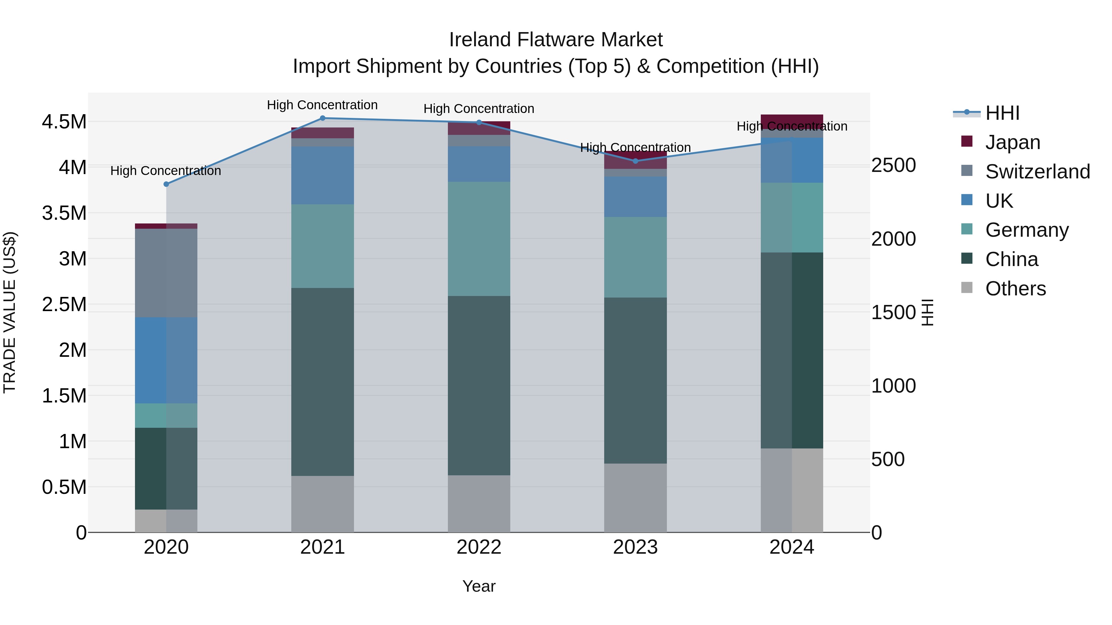 Ireland Flatware Market Top 5 Importing Countries and Market Competition (HHI) Analysis