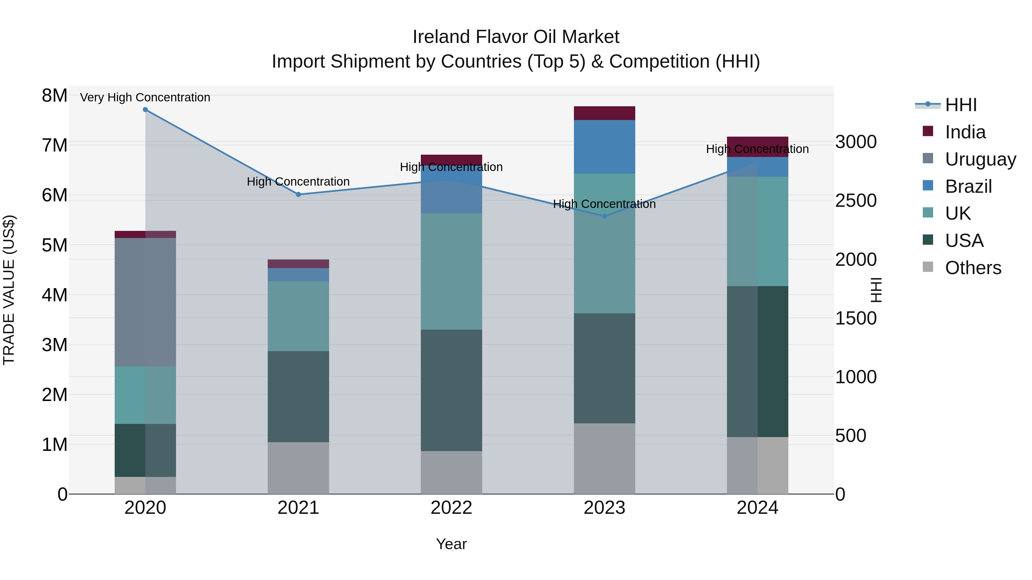 Ireland Flavor Oil Market Top 5 Importing Countries and Market Competition (HHI) Analysis
