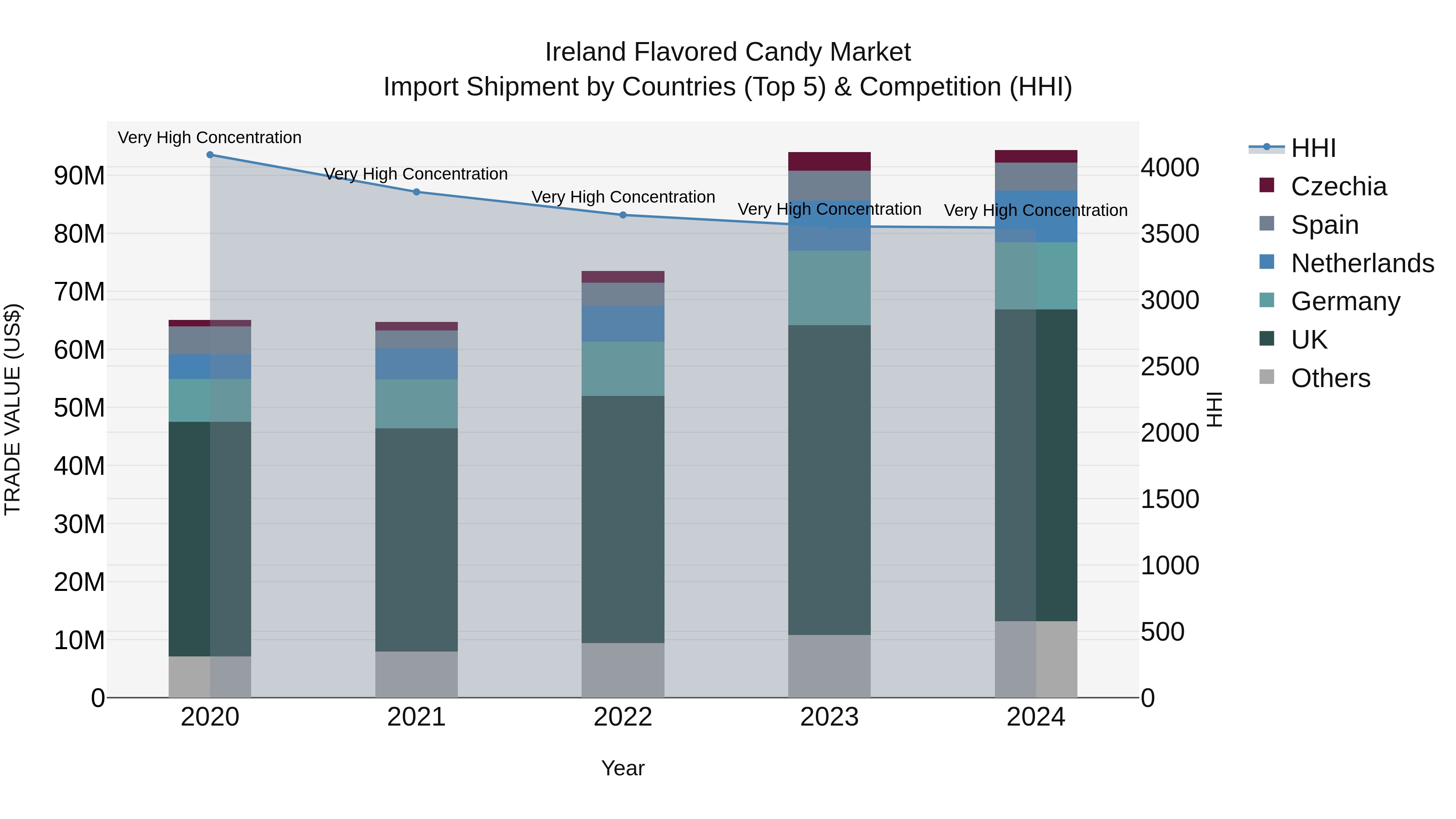 Ireland Flavored Candy Market Top 5 Importing Countries and Market Competition (HHI) Analysis