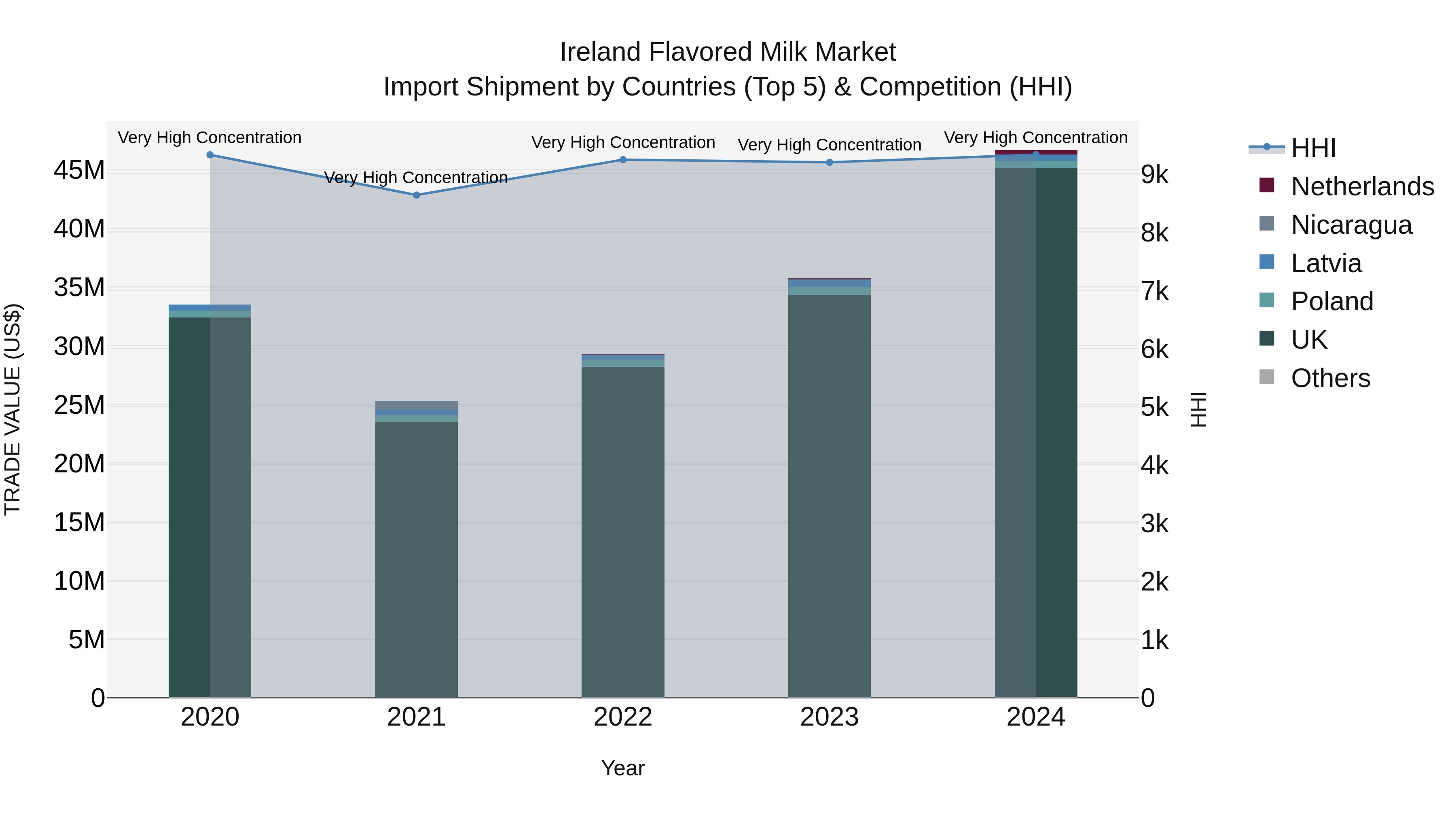 Ireland Flavored Milk Market Top 5 Importing Countries and Market Competition (HHI) Analysis