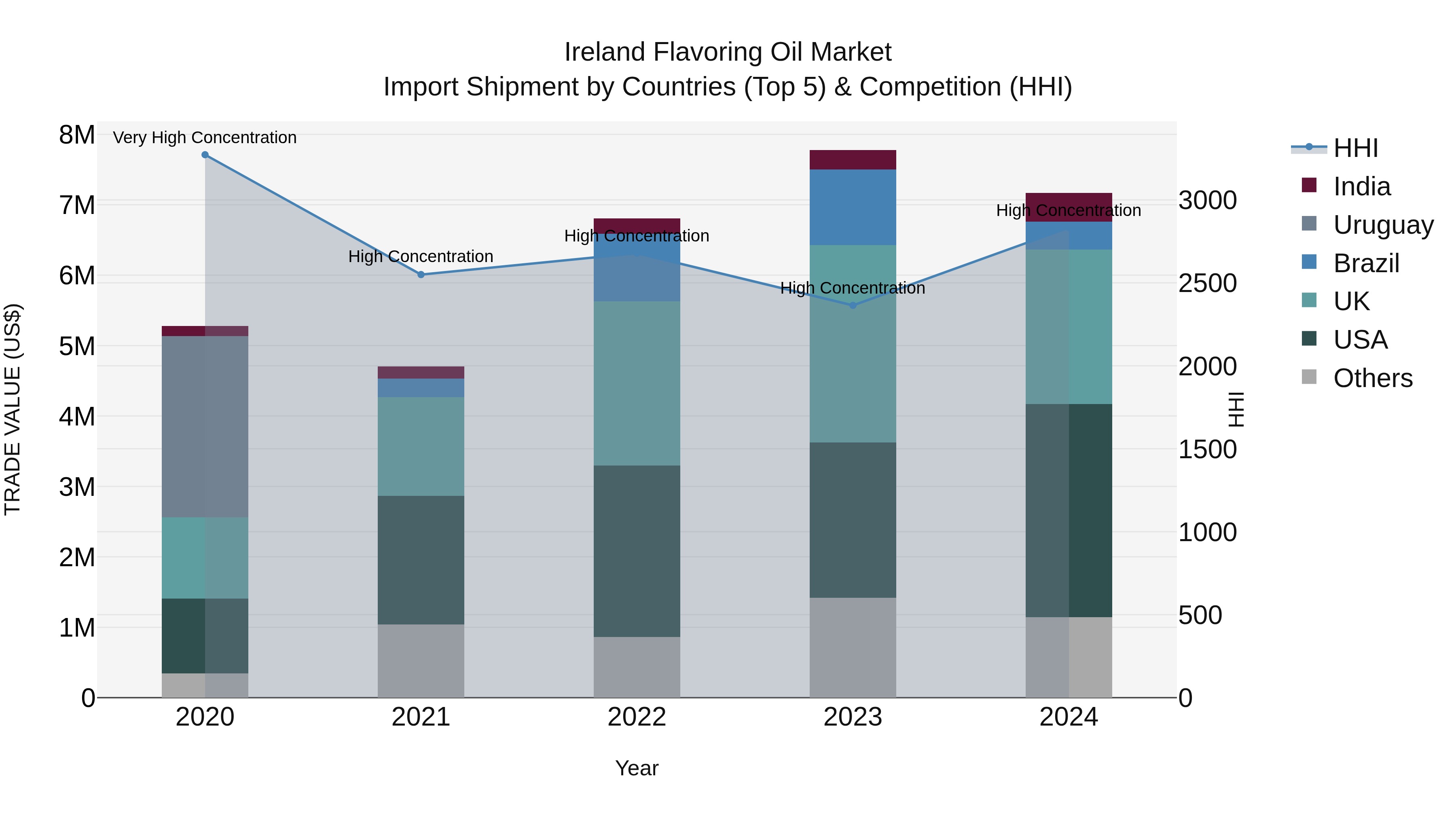 Ireland Flavoring Oil Market Top 5 Importing Countries and Market Competition (HHI) Analysis