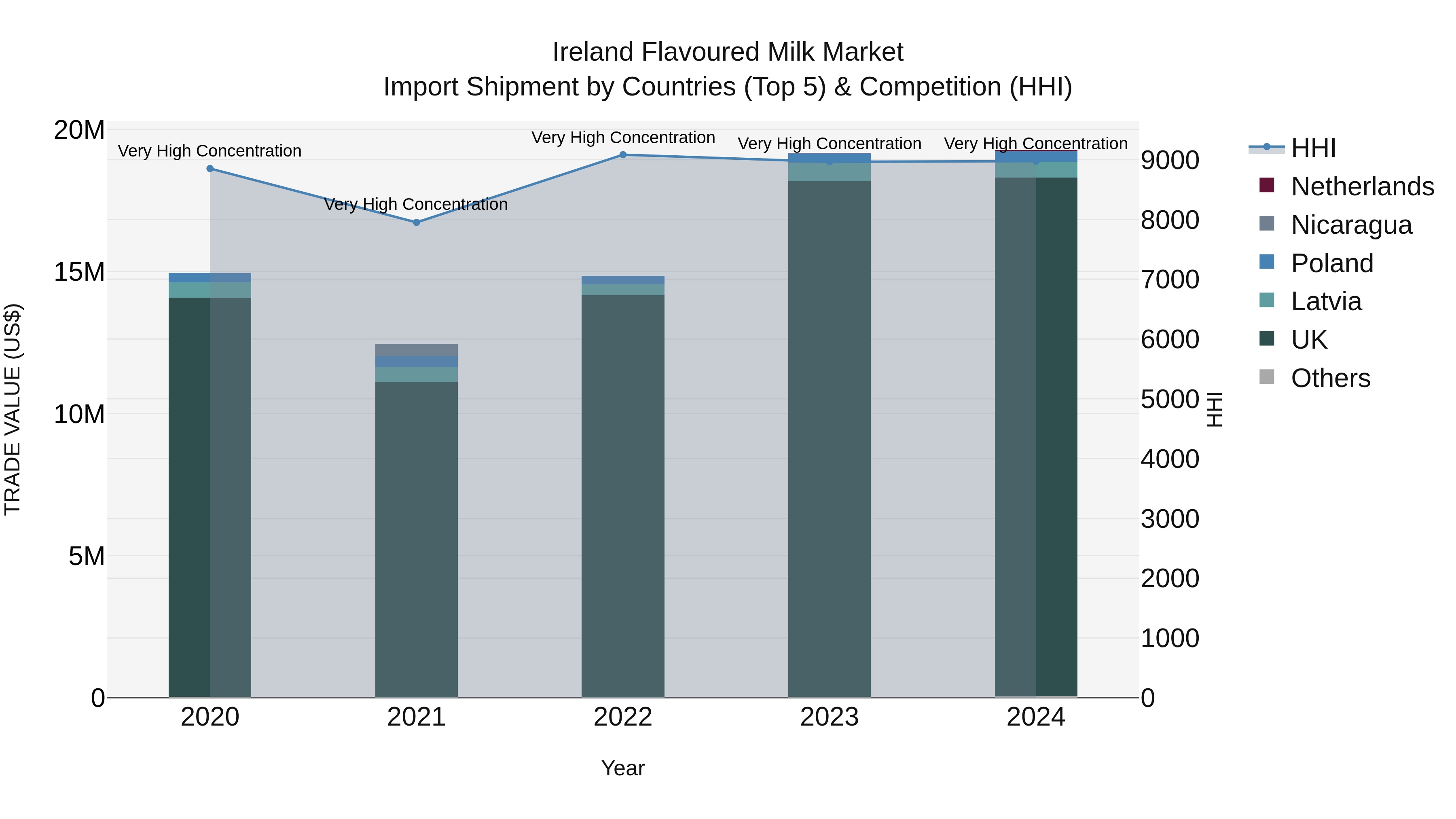 Ireland Flavoured Milk Market Top 5 Importing Countries and Market Competition (HHI) Analysis