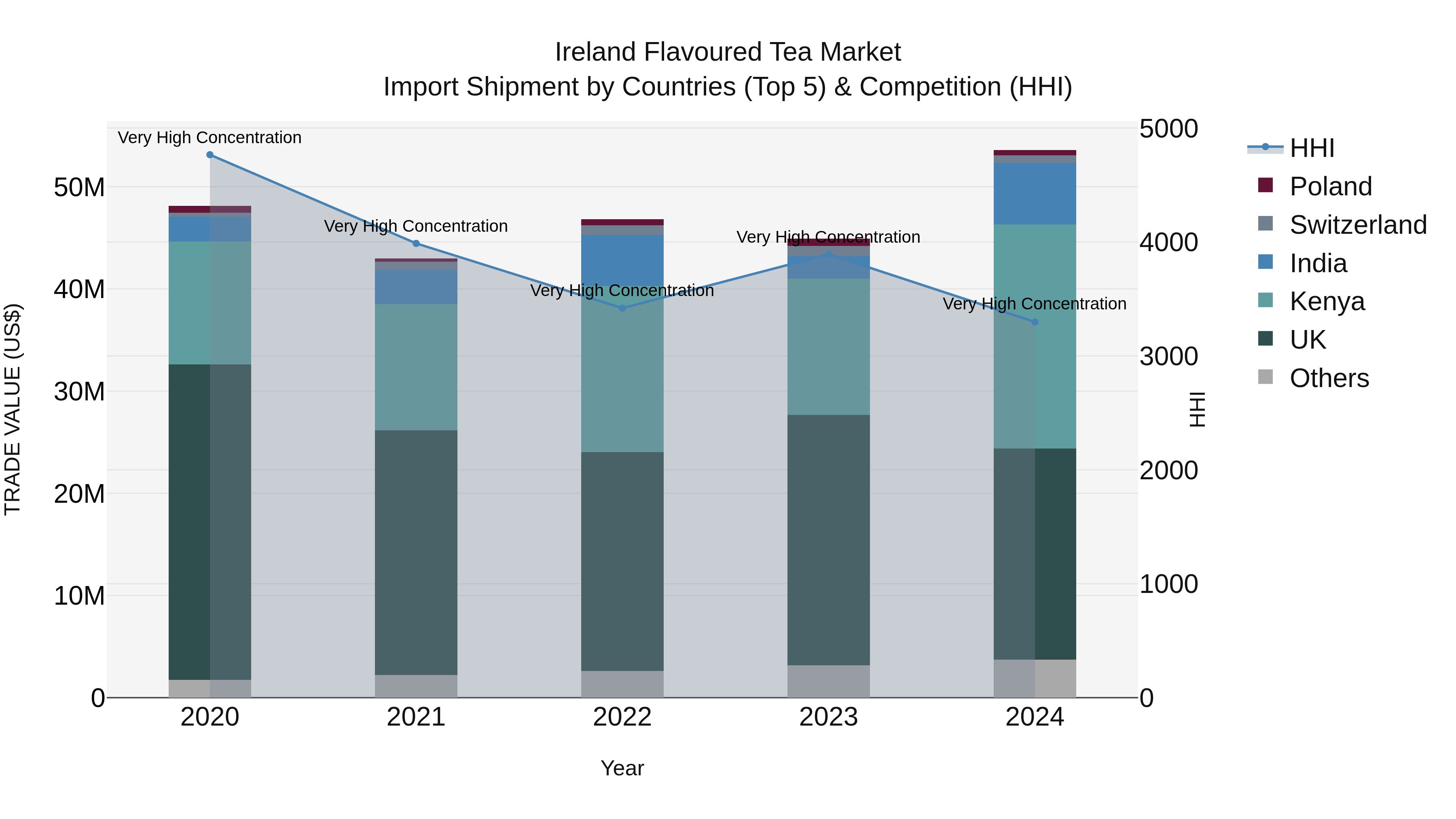 Ireland Flavoured Tea Market Top 5 Importing Countries and Market Competition (HHI) Analysis